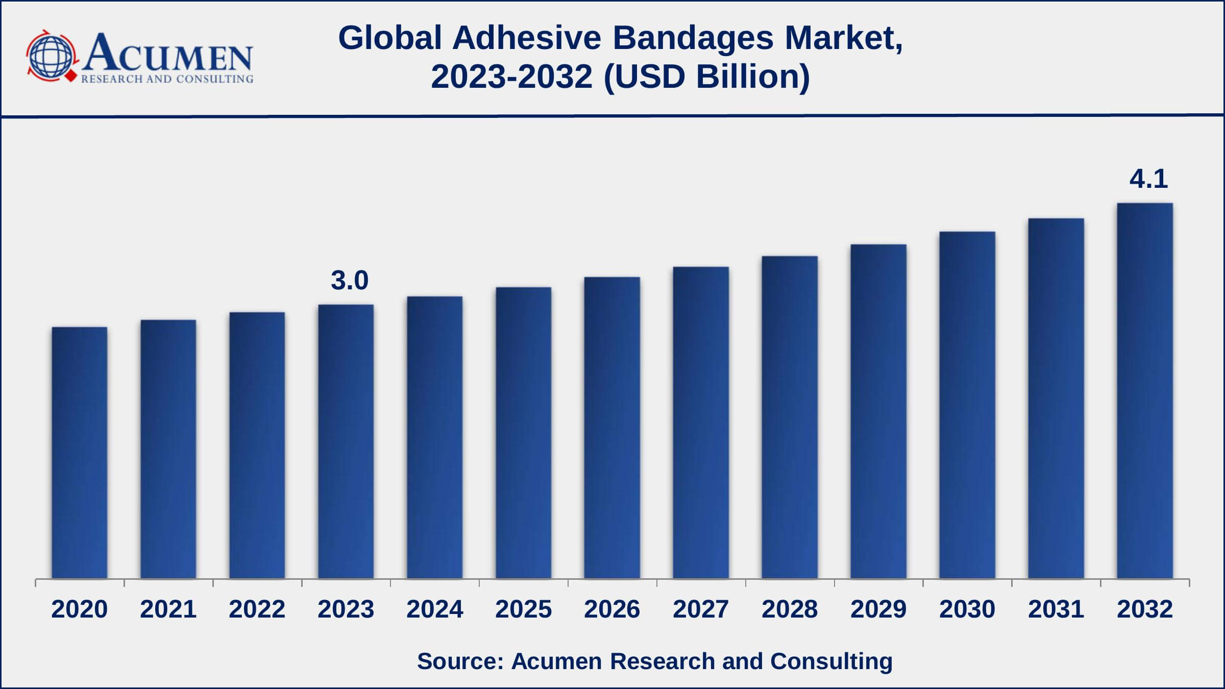 Global Adhesive Bandages Market Dynamics
