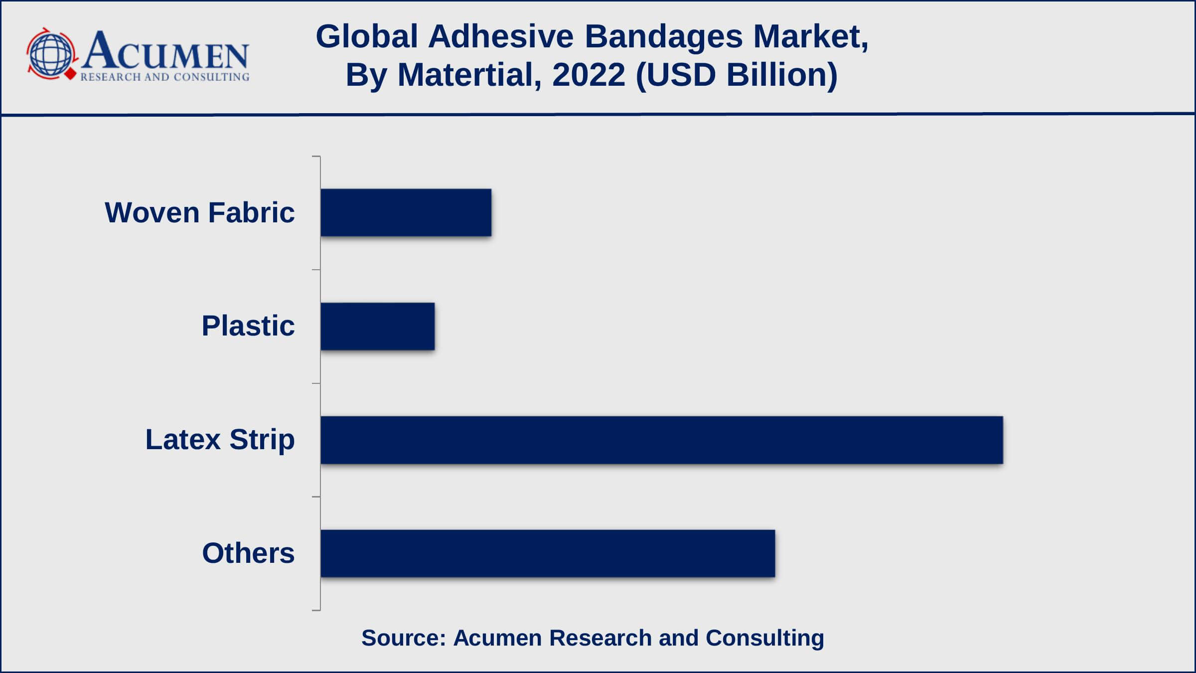 Adhesive Bandages Market Drivers