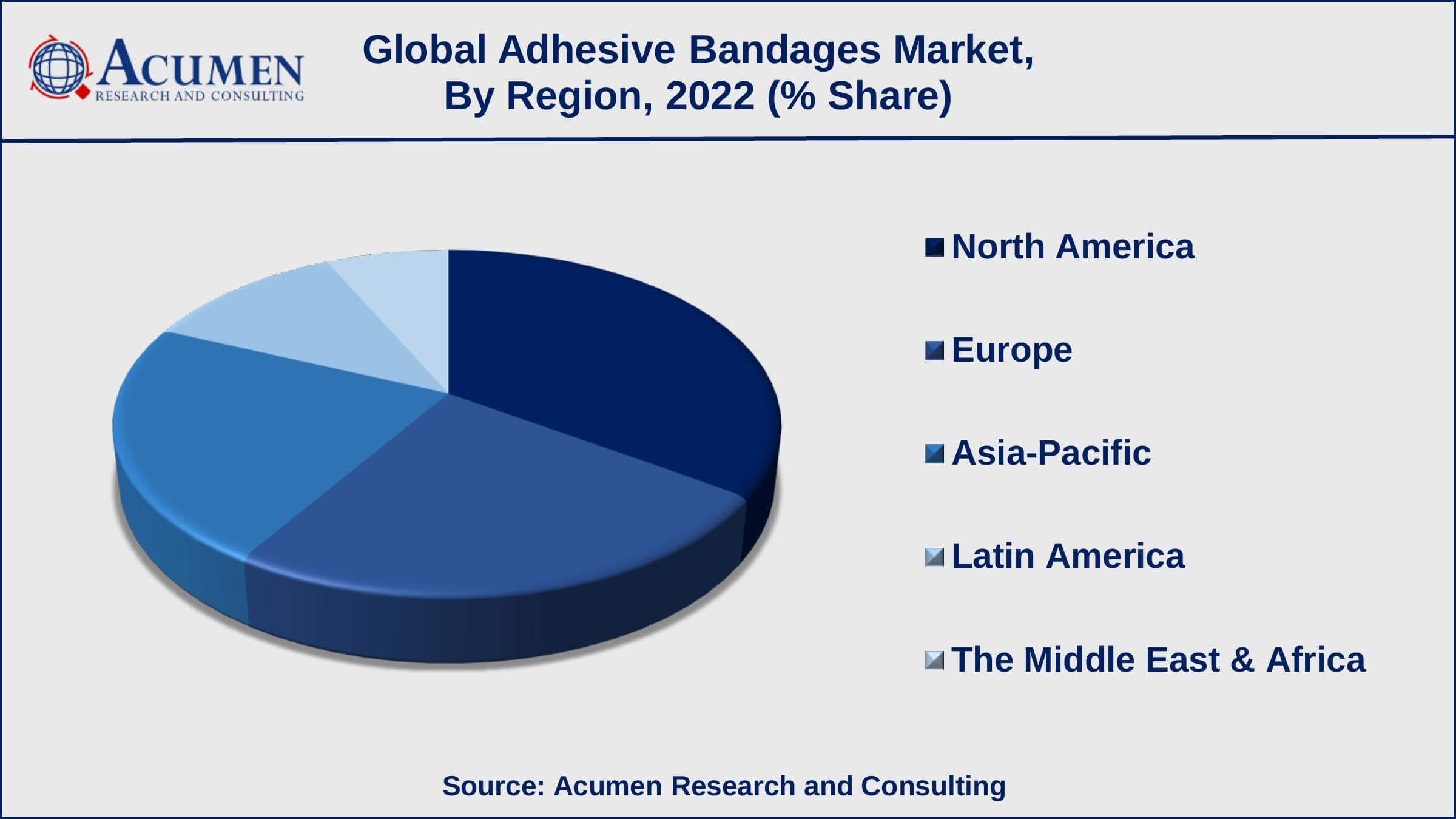 Adhesive Bandages Market Growth Factors