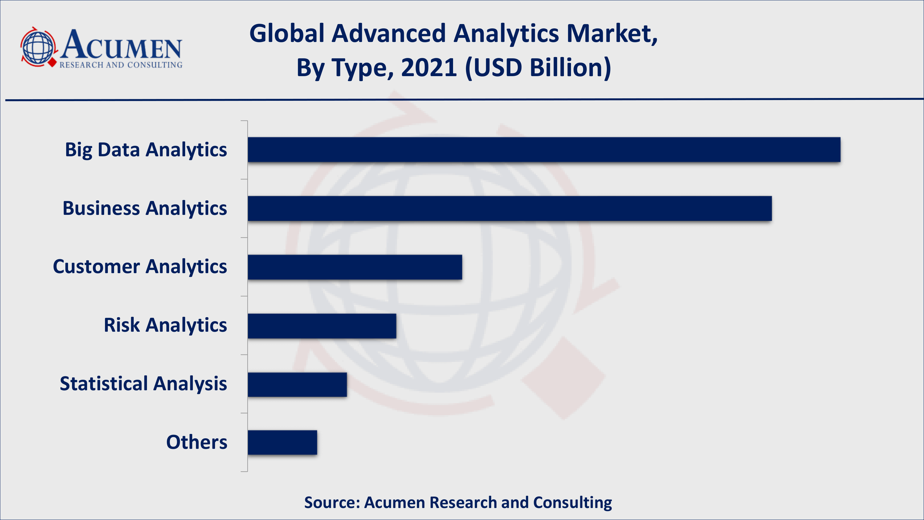 Based on type, big data analytics acquired over 36% of the overall market share in 2021