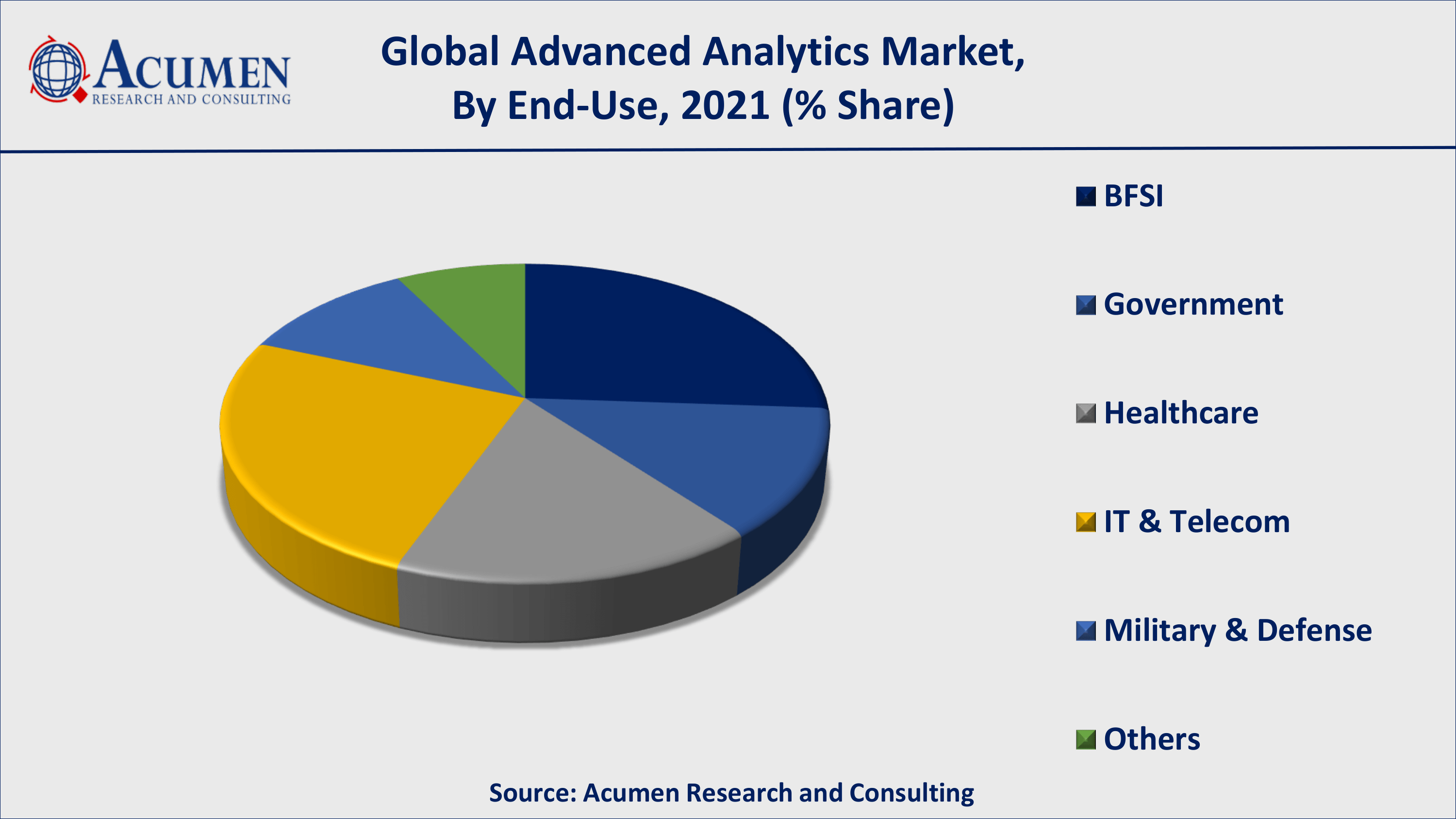Advent of machine learning is a popular advanced analytics market trend that is fueling the industry demand