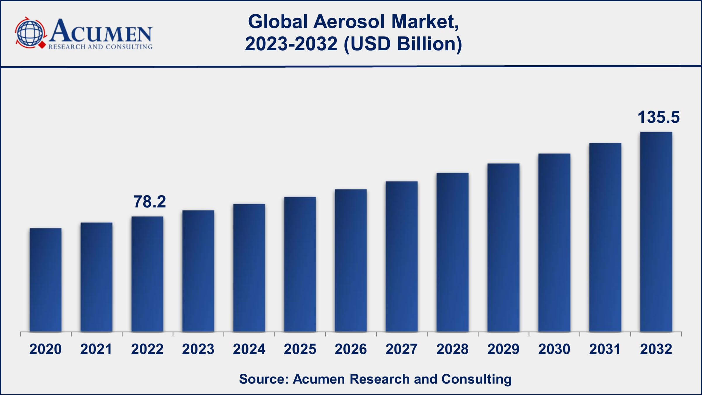 Global Aerosol Market Dynamics