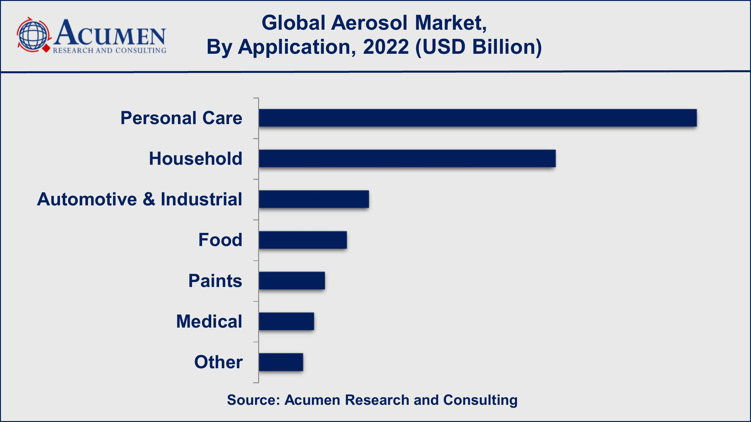 Aerosol Market Drivers