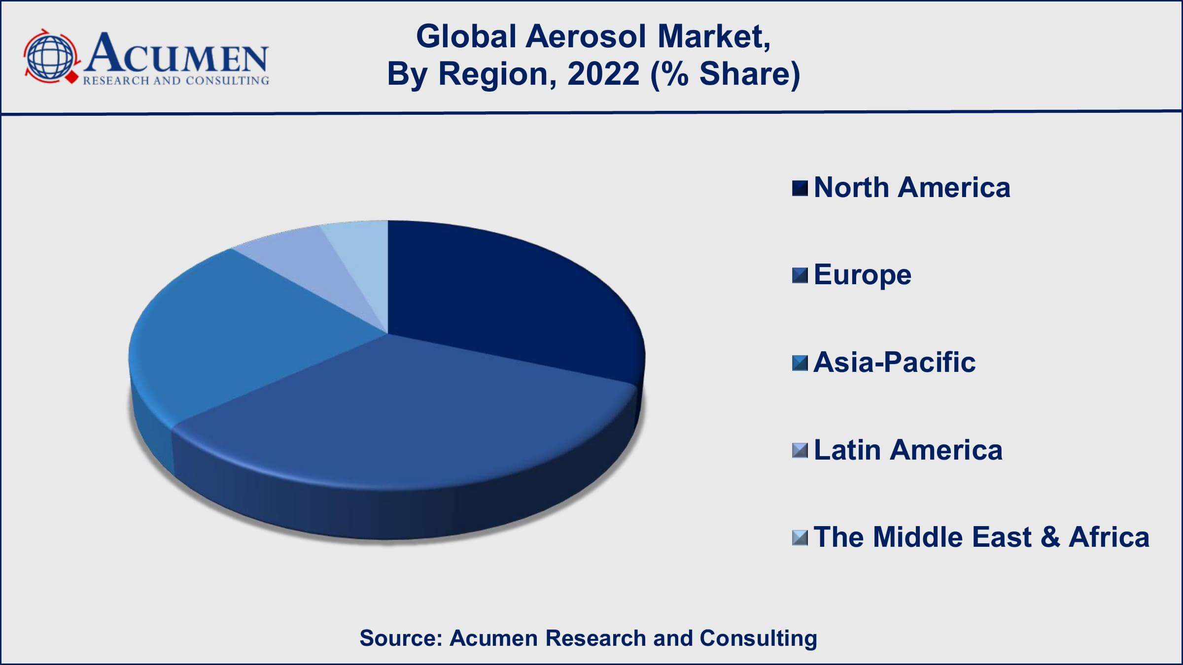 Aerosol Market Growth Factors