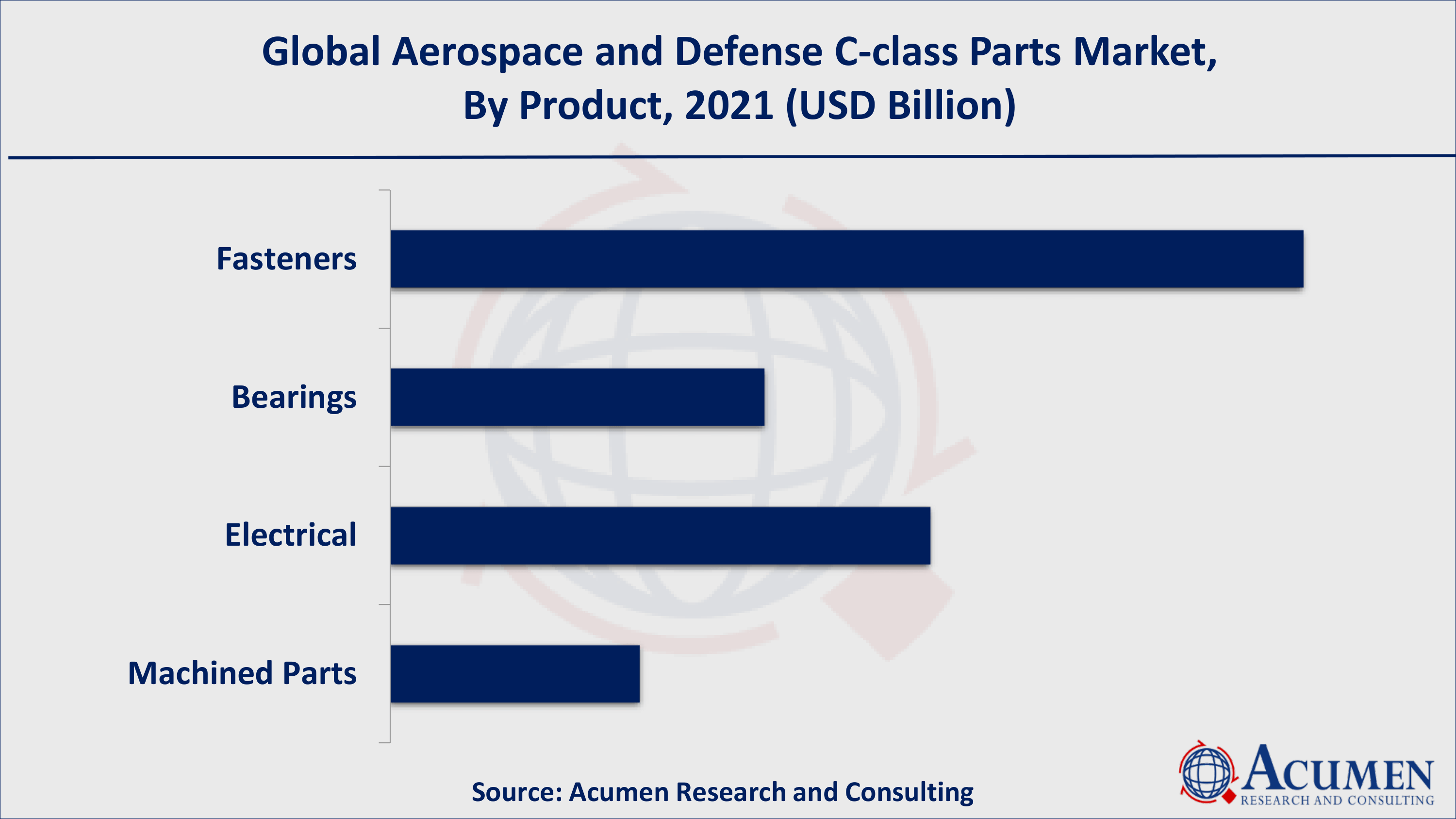 Based on product, fasteners acquired over 44% of the overall market share in 2021