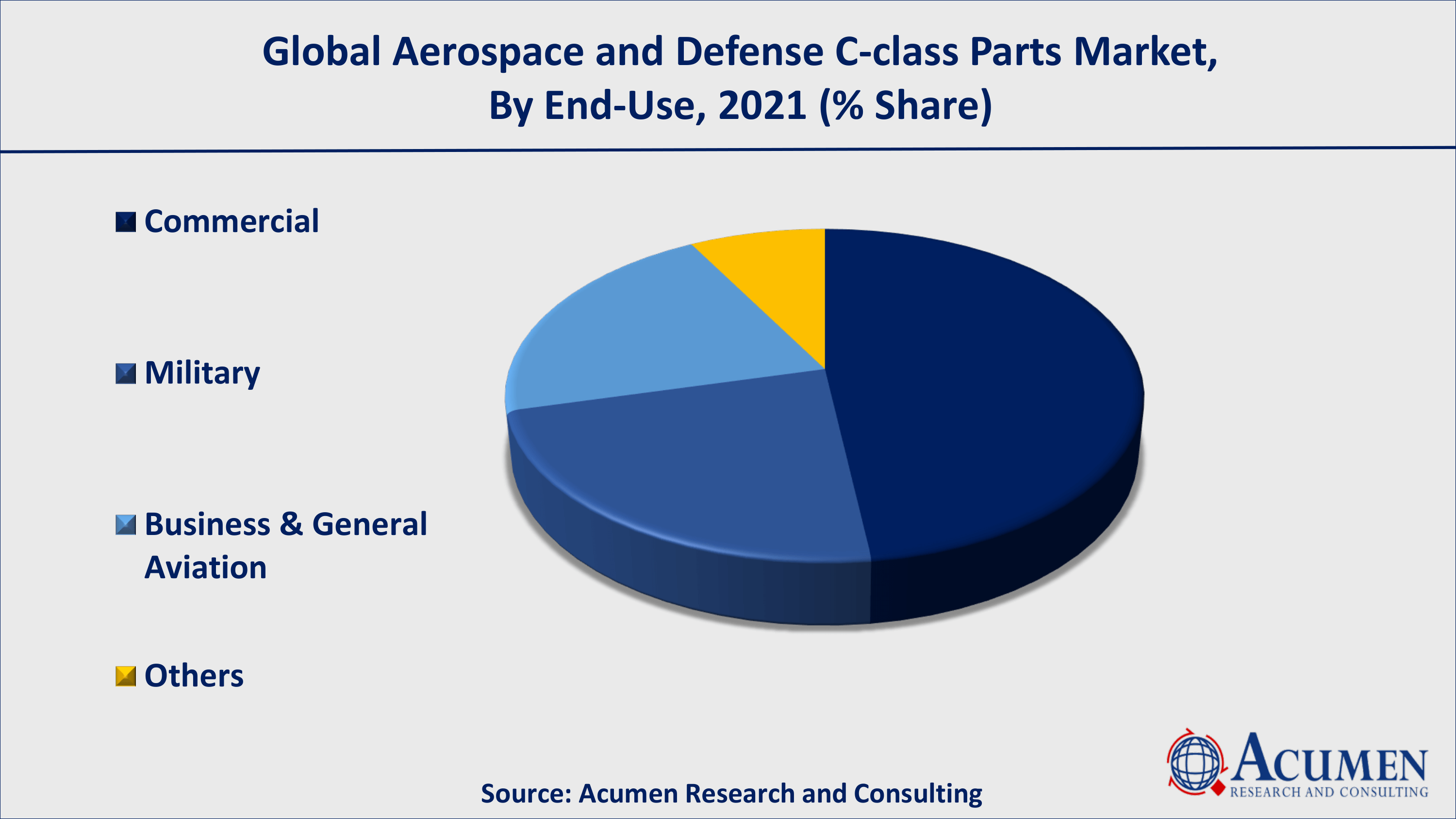 Asia-Pacific aerospace and defense c-class parts market growth will register quick CAGR from 2022 to 2030