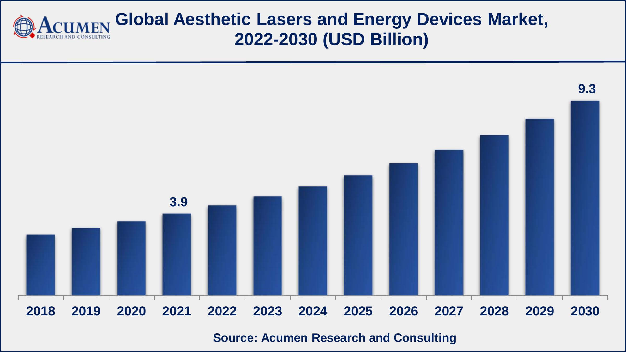 Asia-Pacific aesthetic lasers and energy devices market growth will register impressive CAGR of over 10.5% from 2022 to 2030