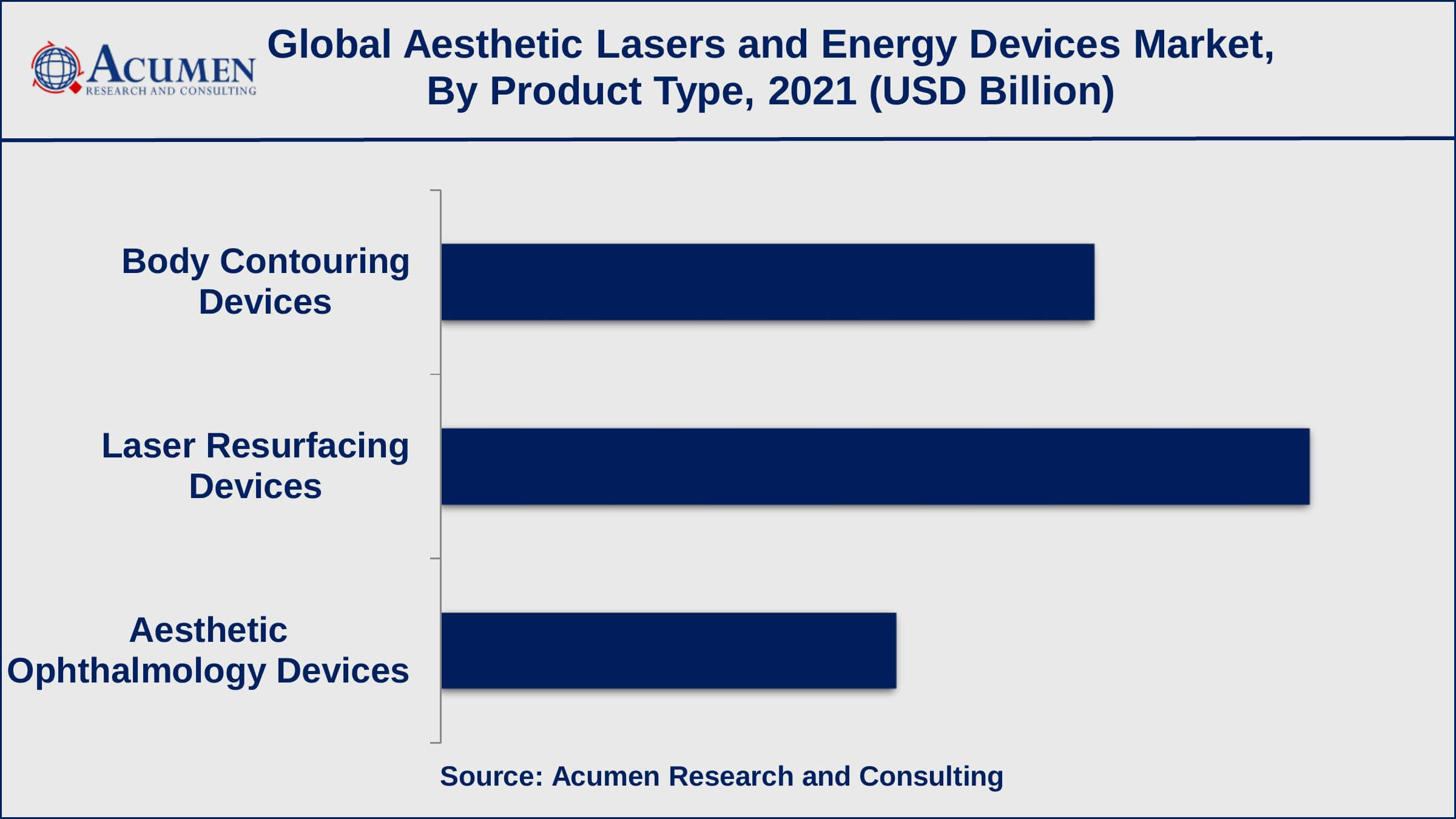 Based on product type, laser resurfacing devices recorded over 44% of the overall market share in 2021