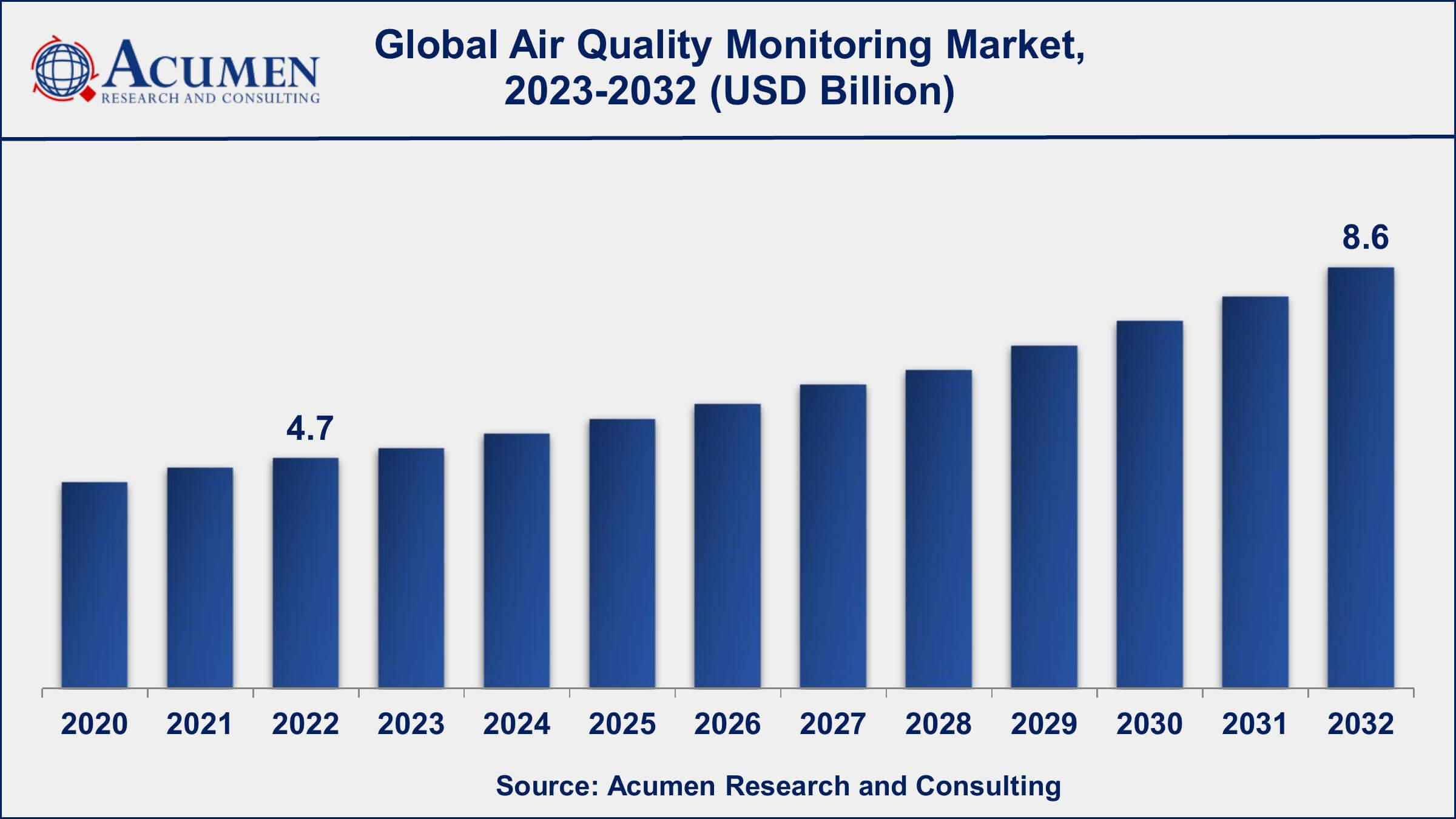 Global Air Quality Monitoring Market Dynamics