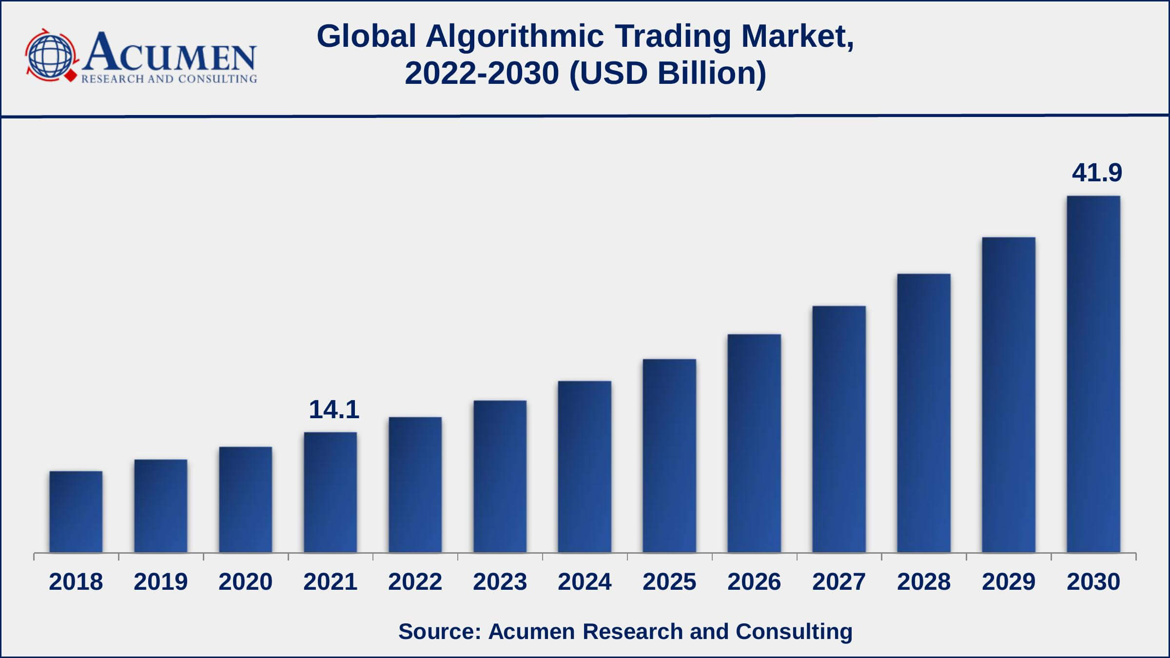 Asia-Pacific algorithmic trading market growth will record a CAGR of more than 13% from 2022 to 2030