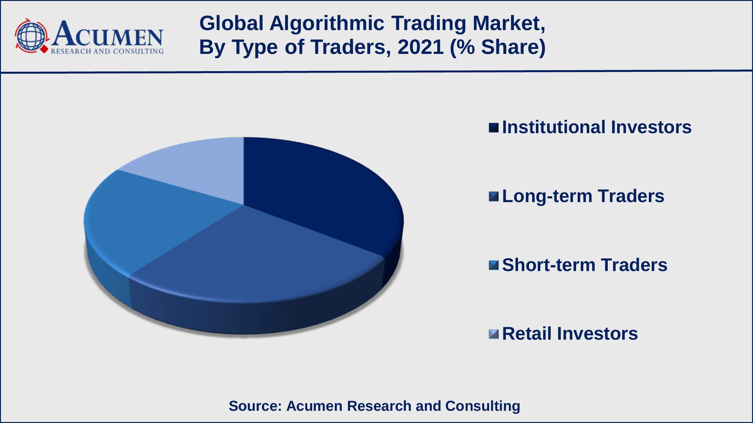 Global Algorithmic Trading Market Dynamics