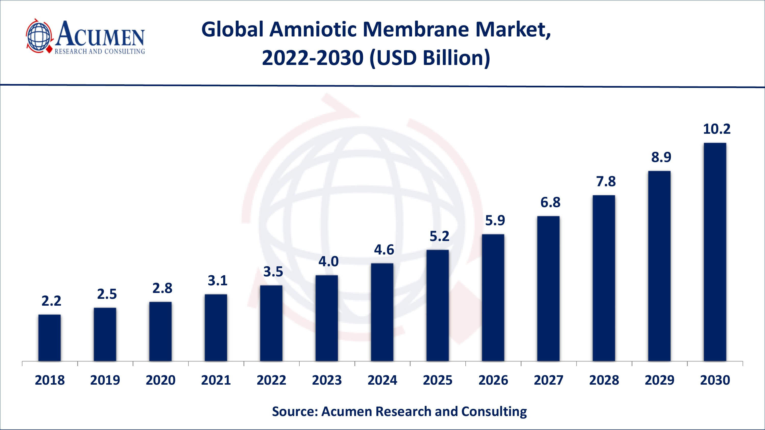 Asia-Pacific amniotic membrane market growth will register swift CAGR from 2022 to 2030