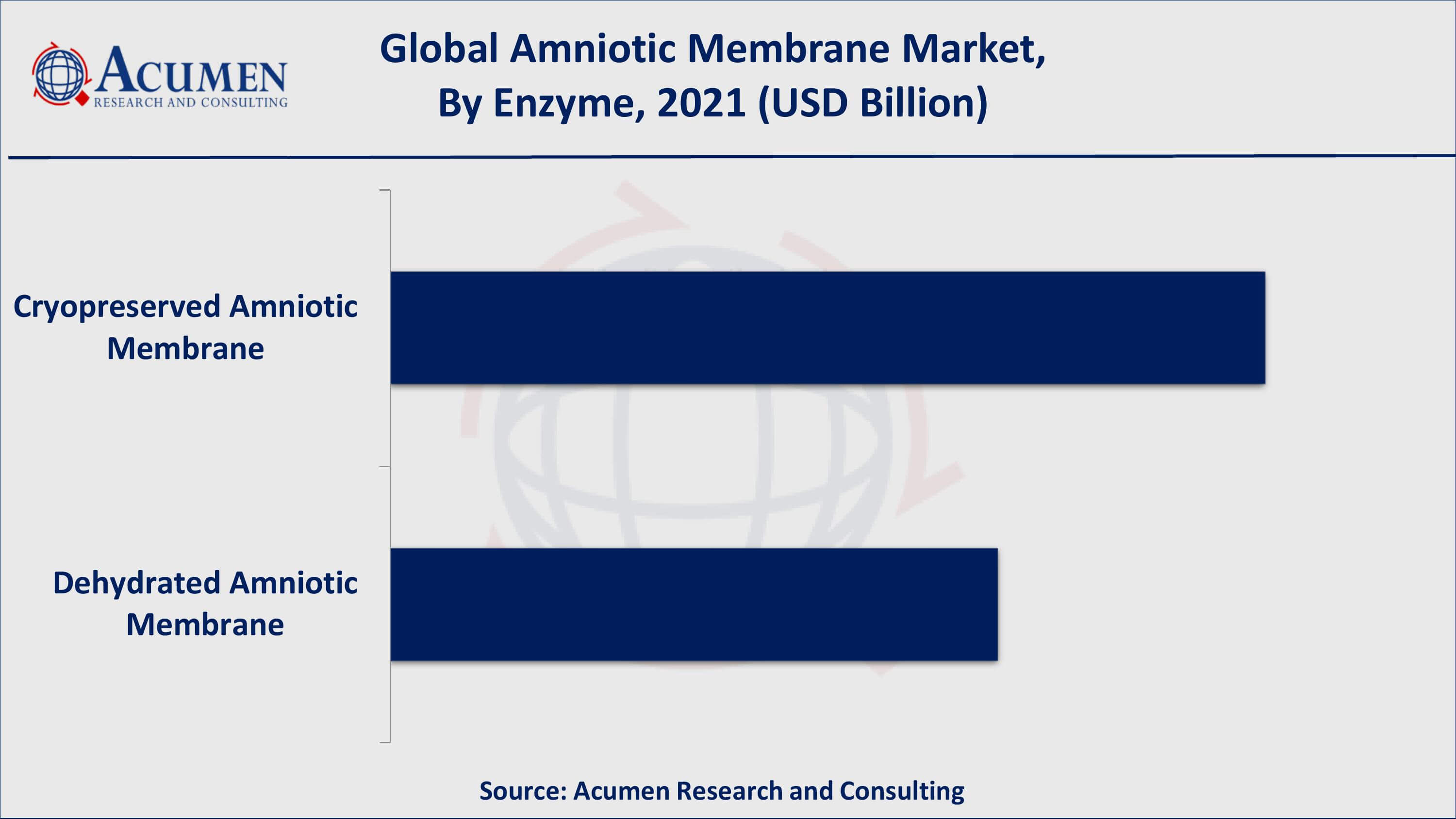 Based on enzyme, cryopreserved amniotic membrane acquired over 59% of the overall market share in 2021