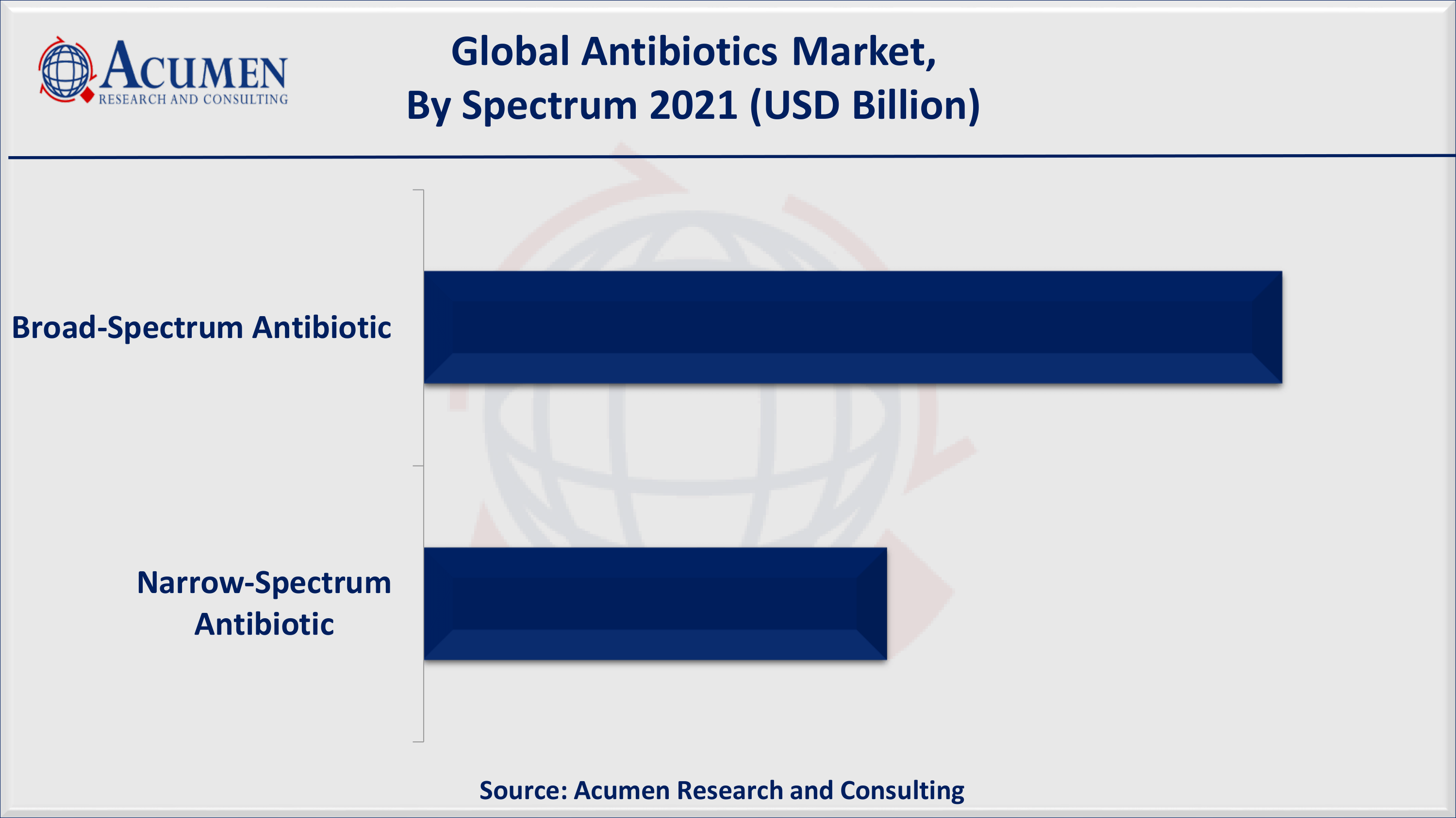 According to the University of Oxford, global antibiotic consumption rates increased by 46% between 2000 and 2018