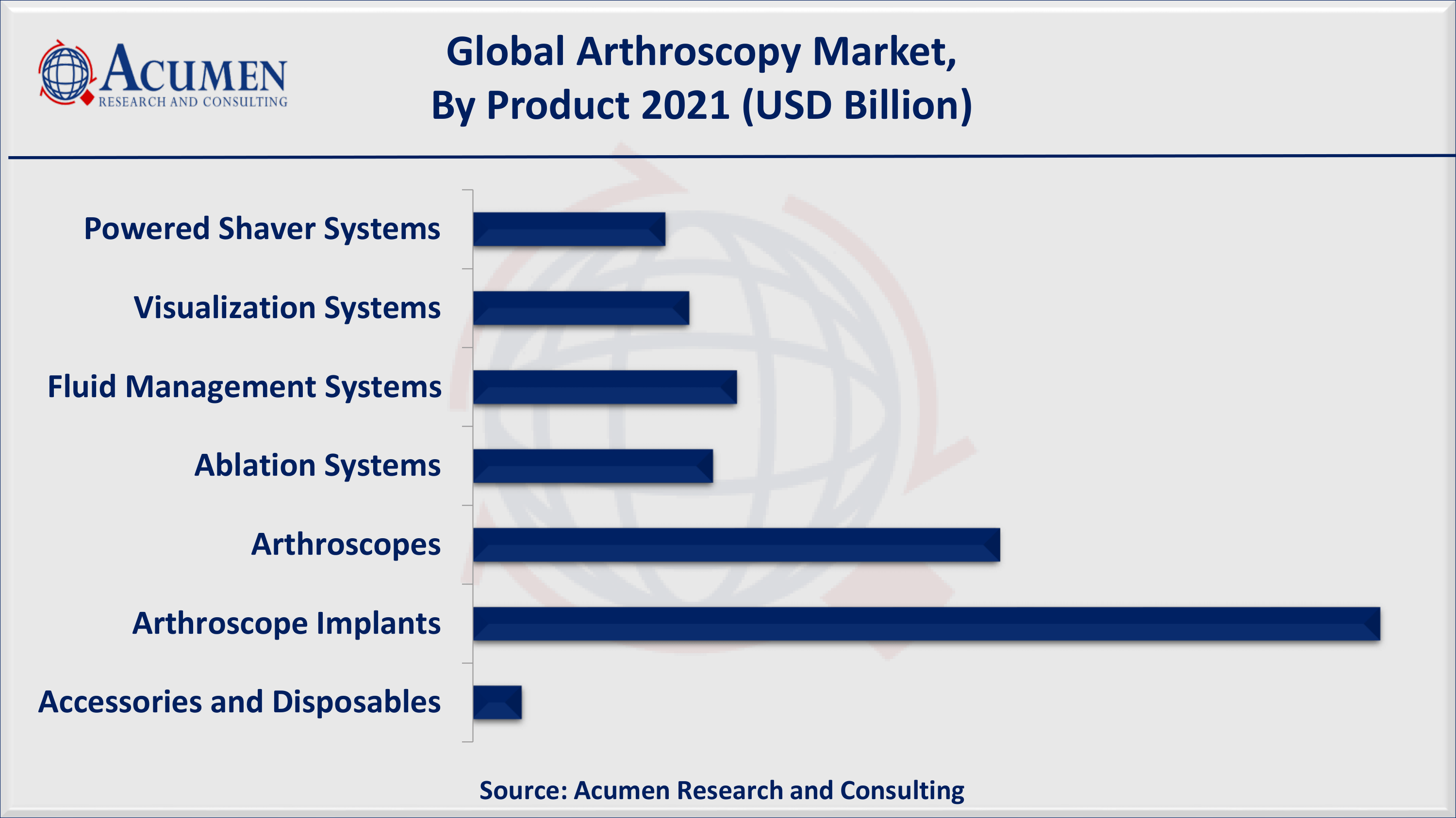 According to the American Academy of Orthopedic Surgeons, around 4 million knee arthroscopy surgeries are performed globally