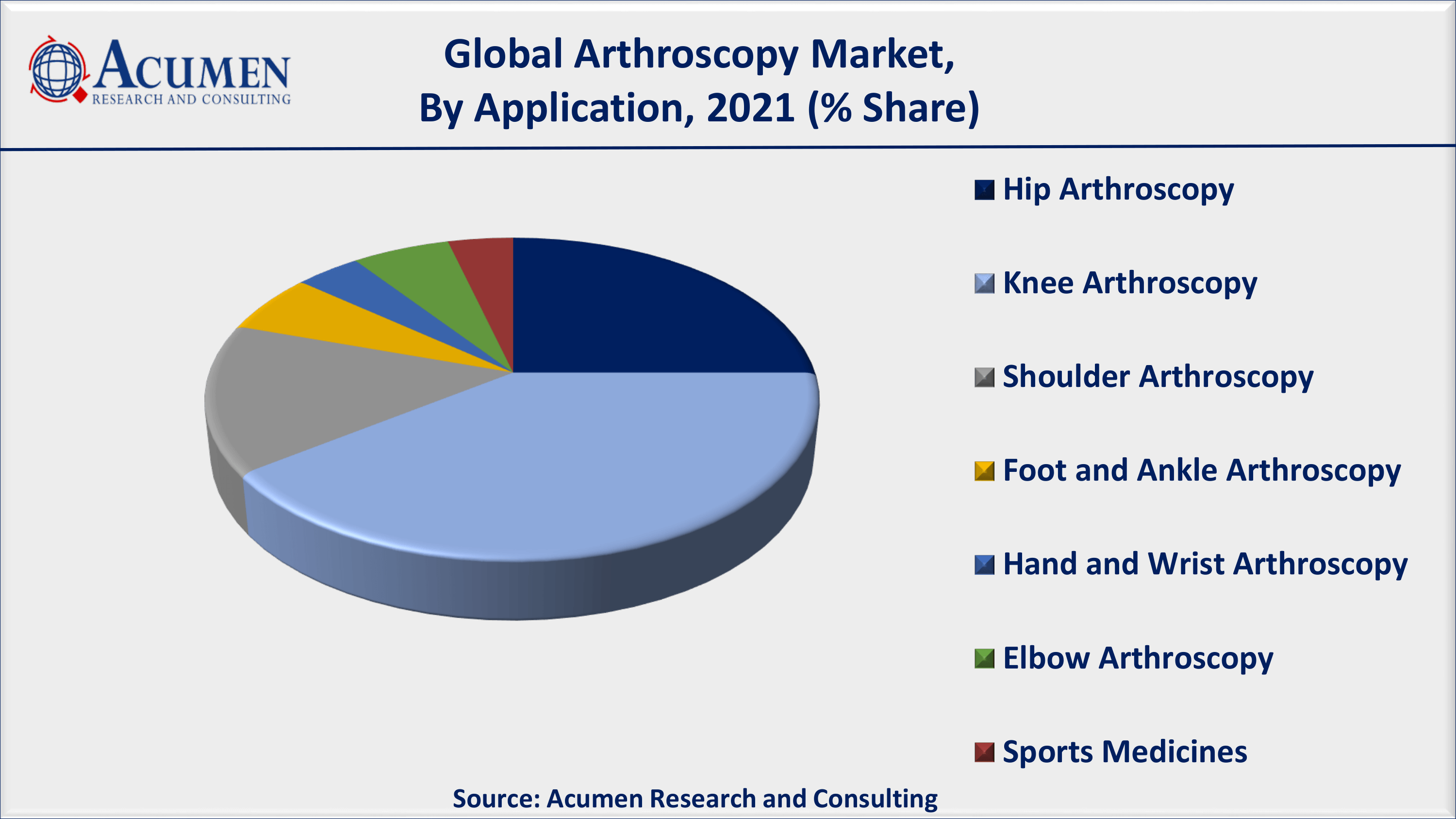 North America arthroscopy market gathered over 40% regional shares in 2021
