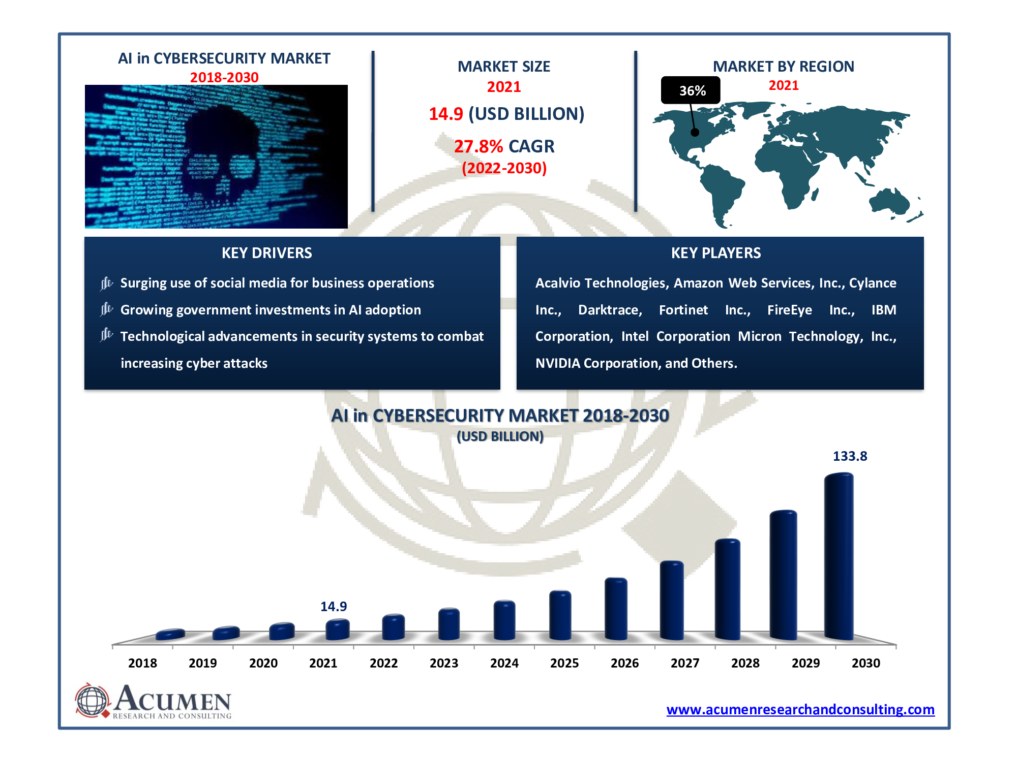 Artificial Intelligence (AI) in Cybersecurity Market size accounted for USD 14.9 Billion in 2021 and is estimated to reach the market value of USD 133.8 Billion by 2030.