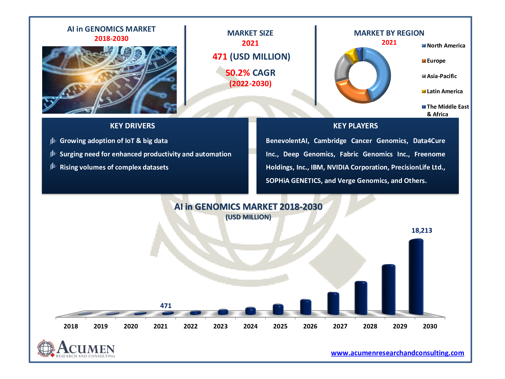 Artificial Intelligence in Genomics Market size accounted for USD 471 Million in 2021 and is estimated to reach USD 18,213 Million by 2030.