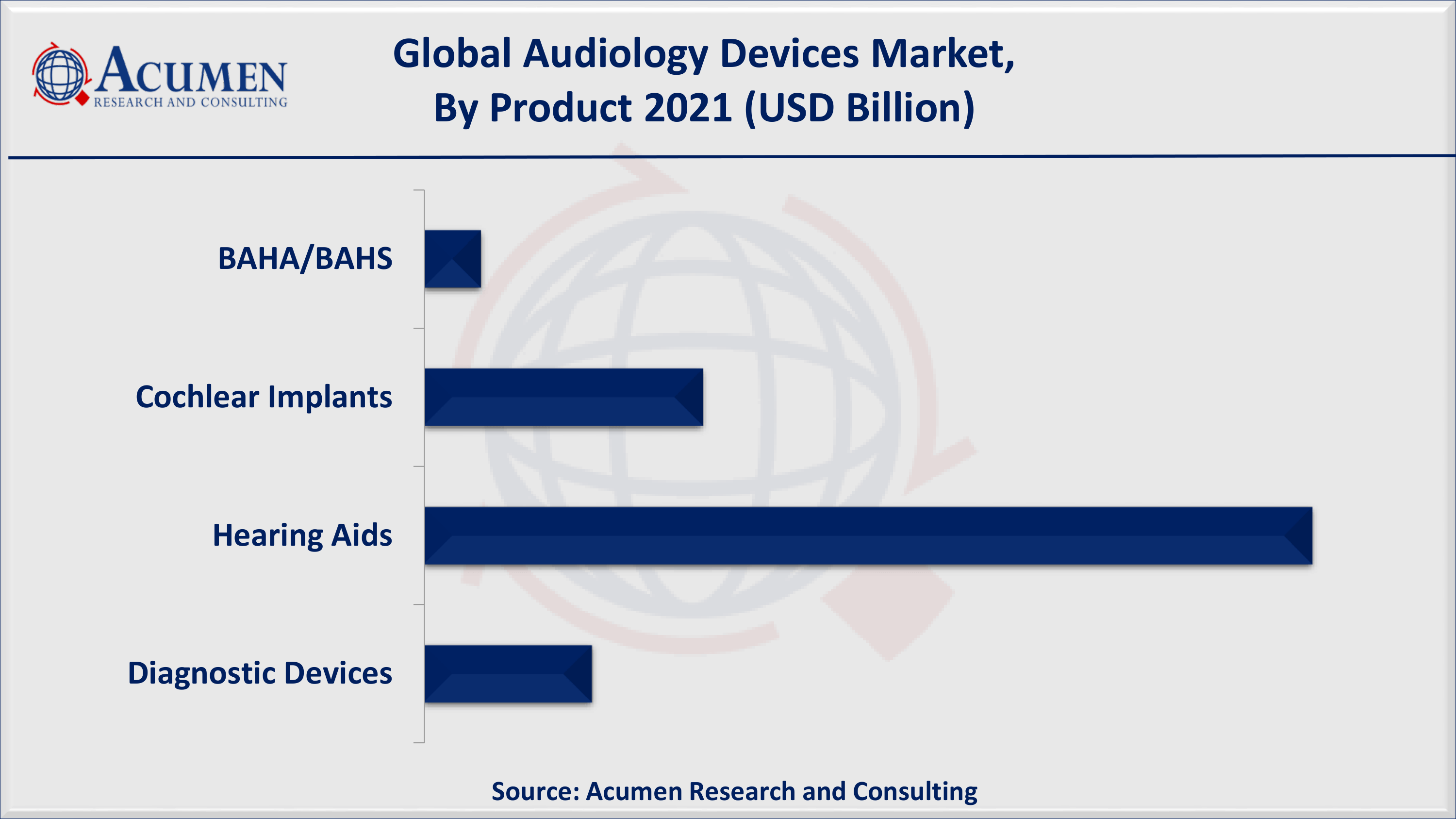 Based on product, hearing aids accounted for over 60% of the overall market share in 2021