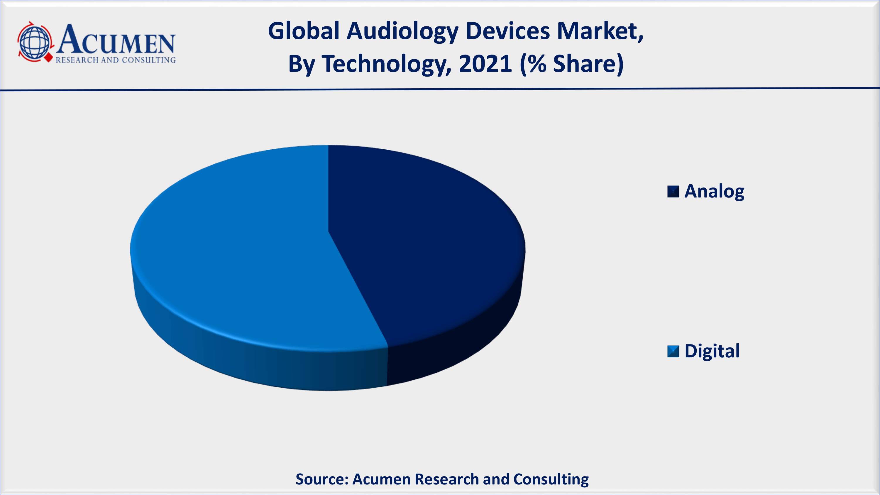 North America audiology devices market share accounted for over 41% shares in 2021