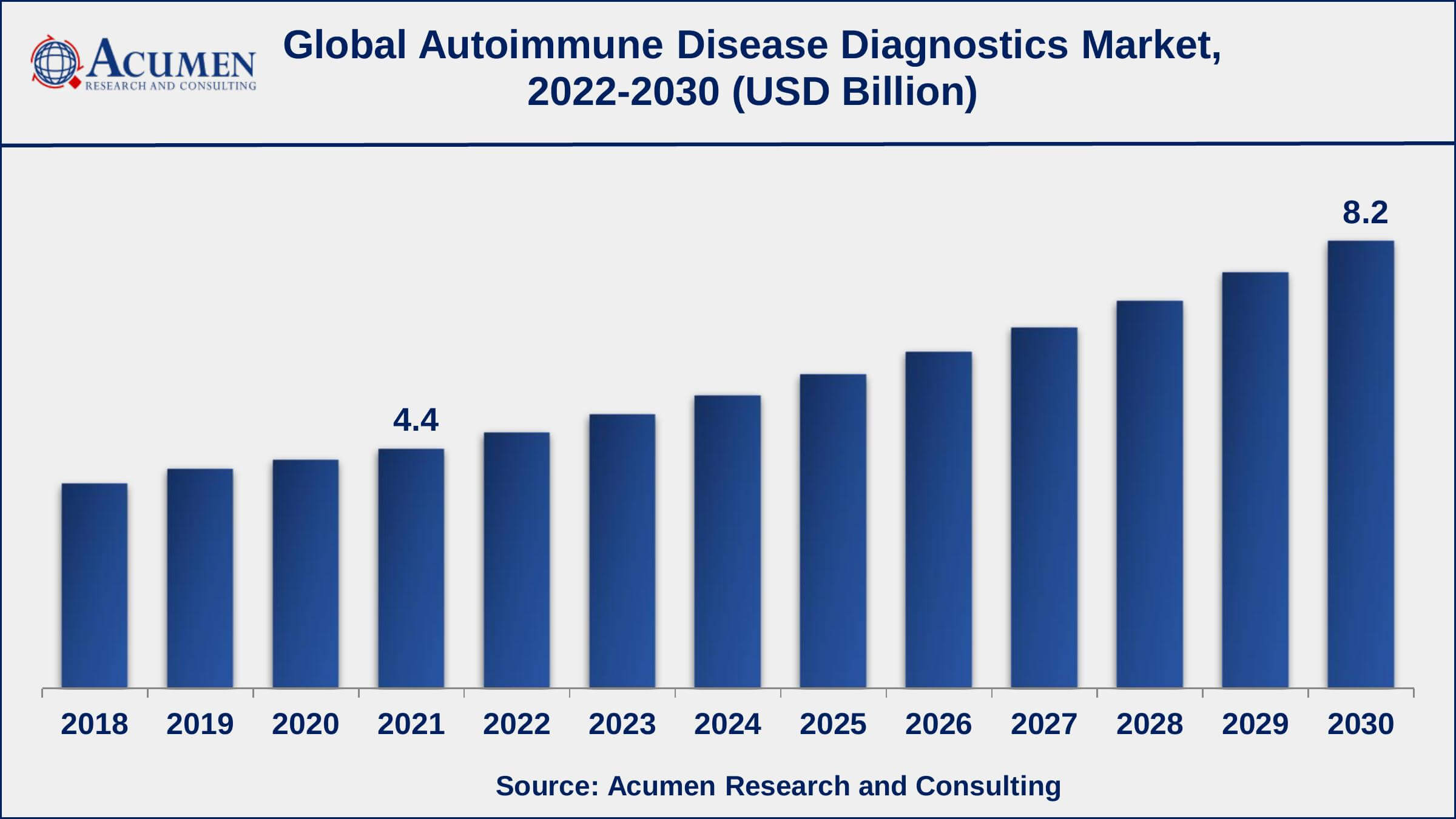 North America autoimmune disease diagnostics market share generated over 35% shares in 2021