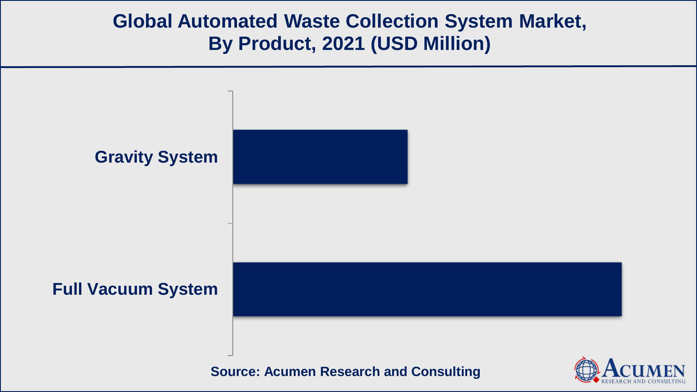 Among product, the full vacuum systems sub-segment collected revenue of US$ 192.2 million in 2021