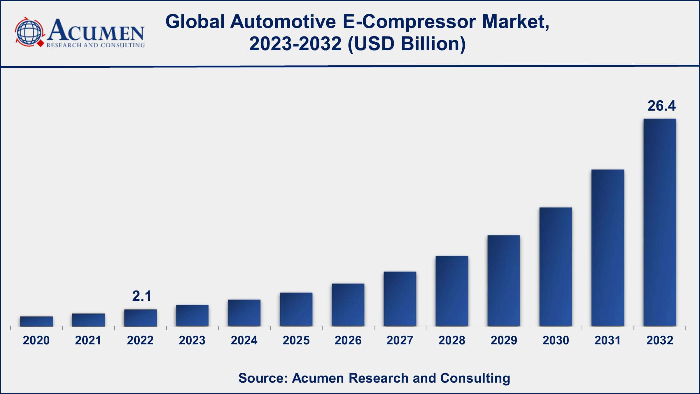 Automotive E-Compressor Market Opportunities
