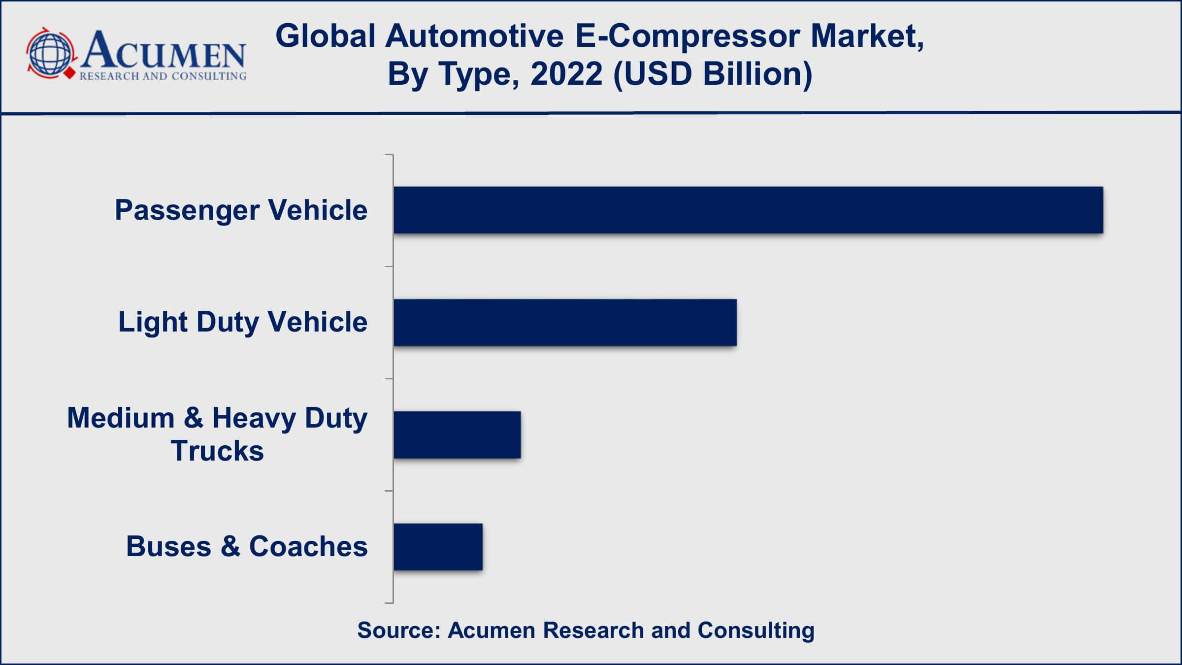 Automotive E-Compressor Market Analysis Period