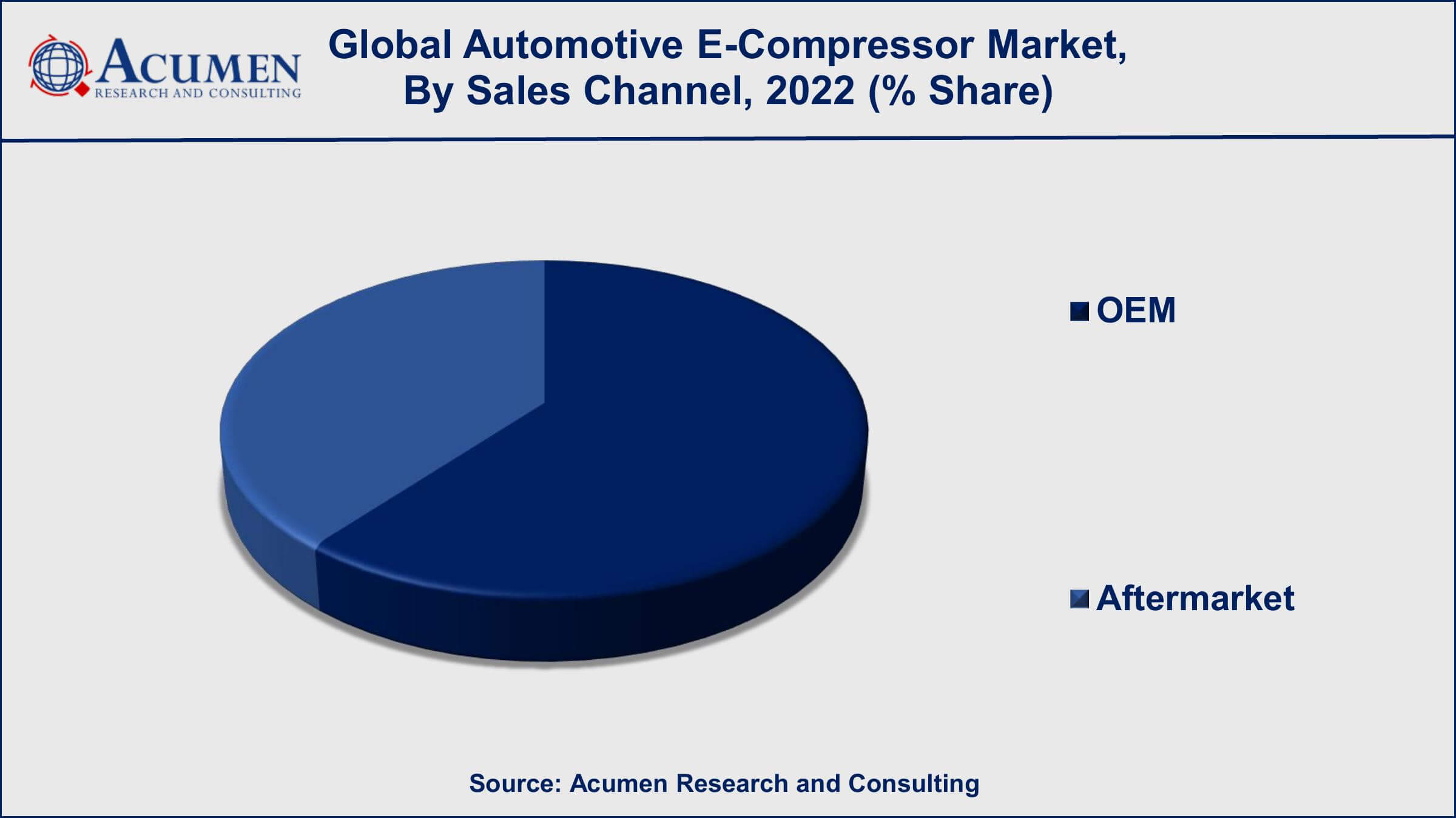 Automotive E-Compressor Market Drivers