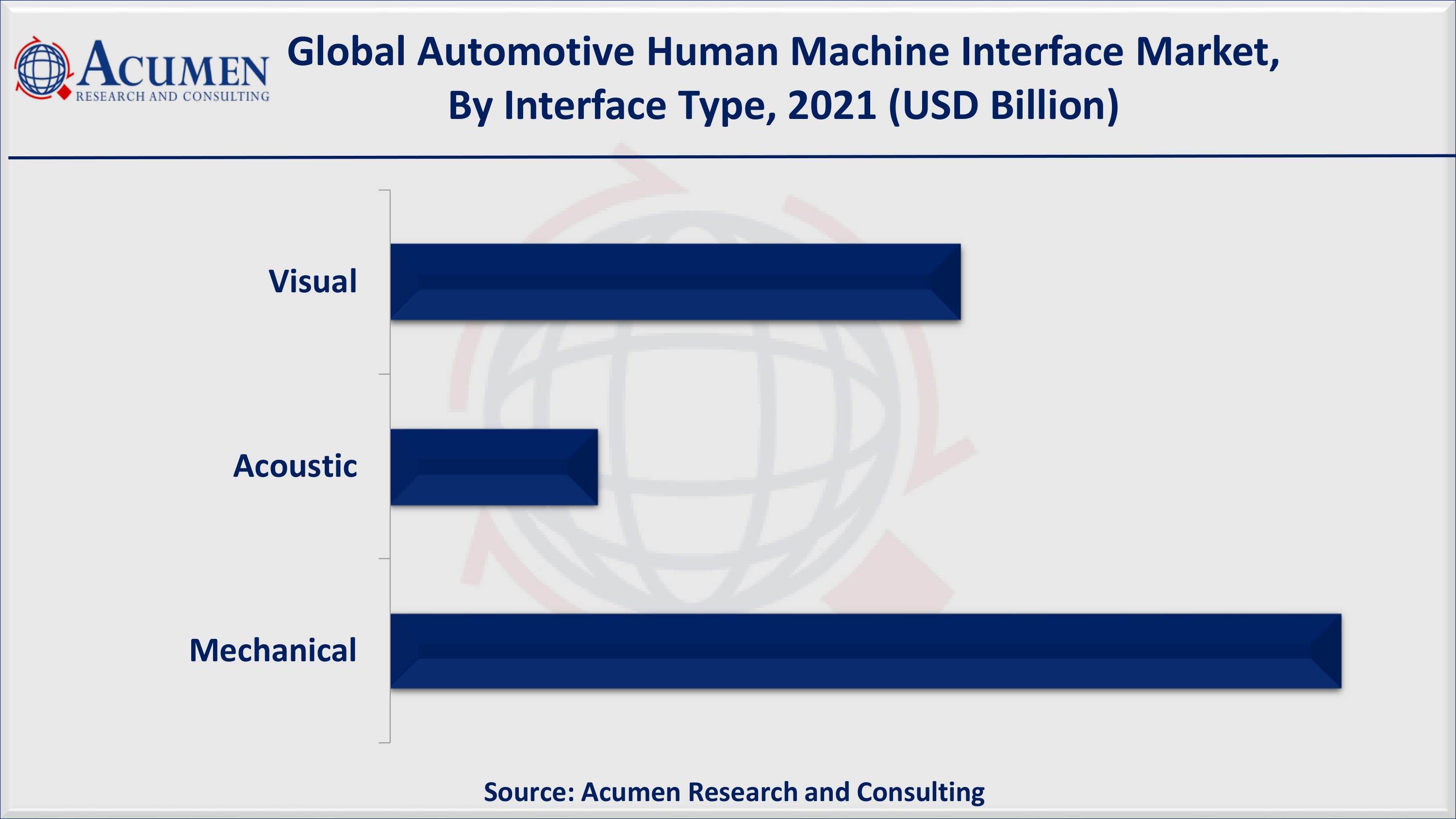 Rising number of road accidents primarily fuels the global automotive human machine interface market value
