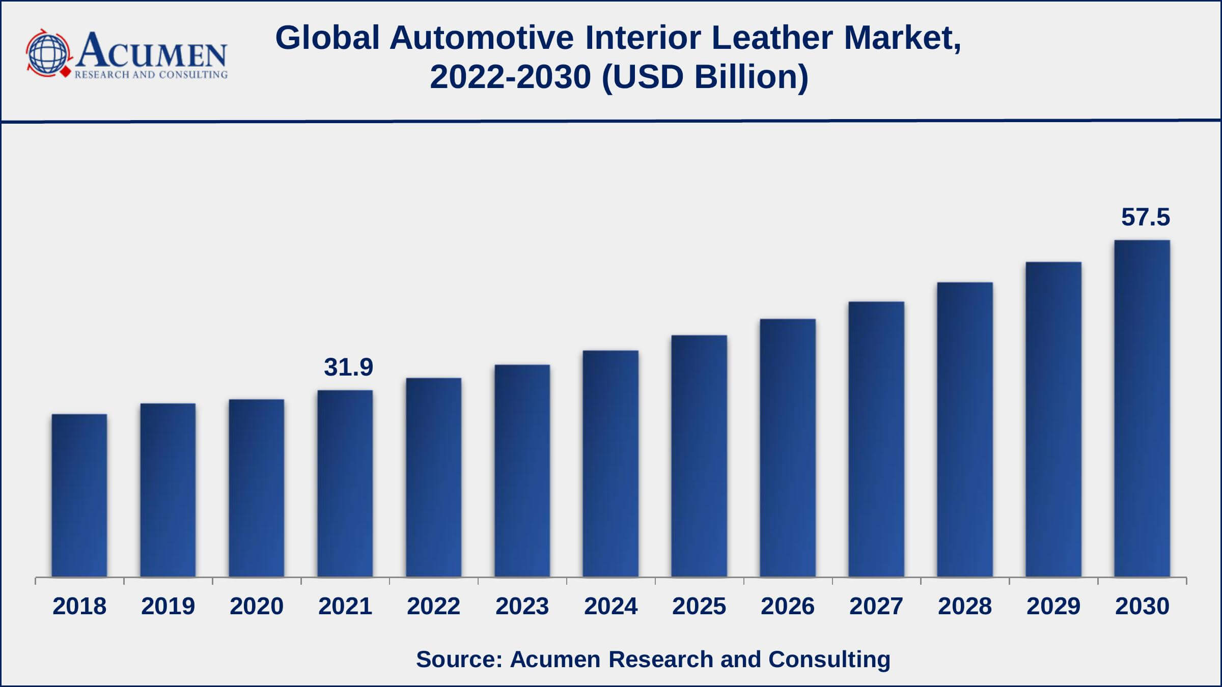 Asia-Pacific automotive interior leather market share generated over 45% shares in 2021