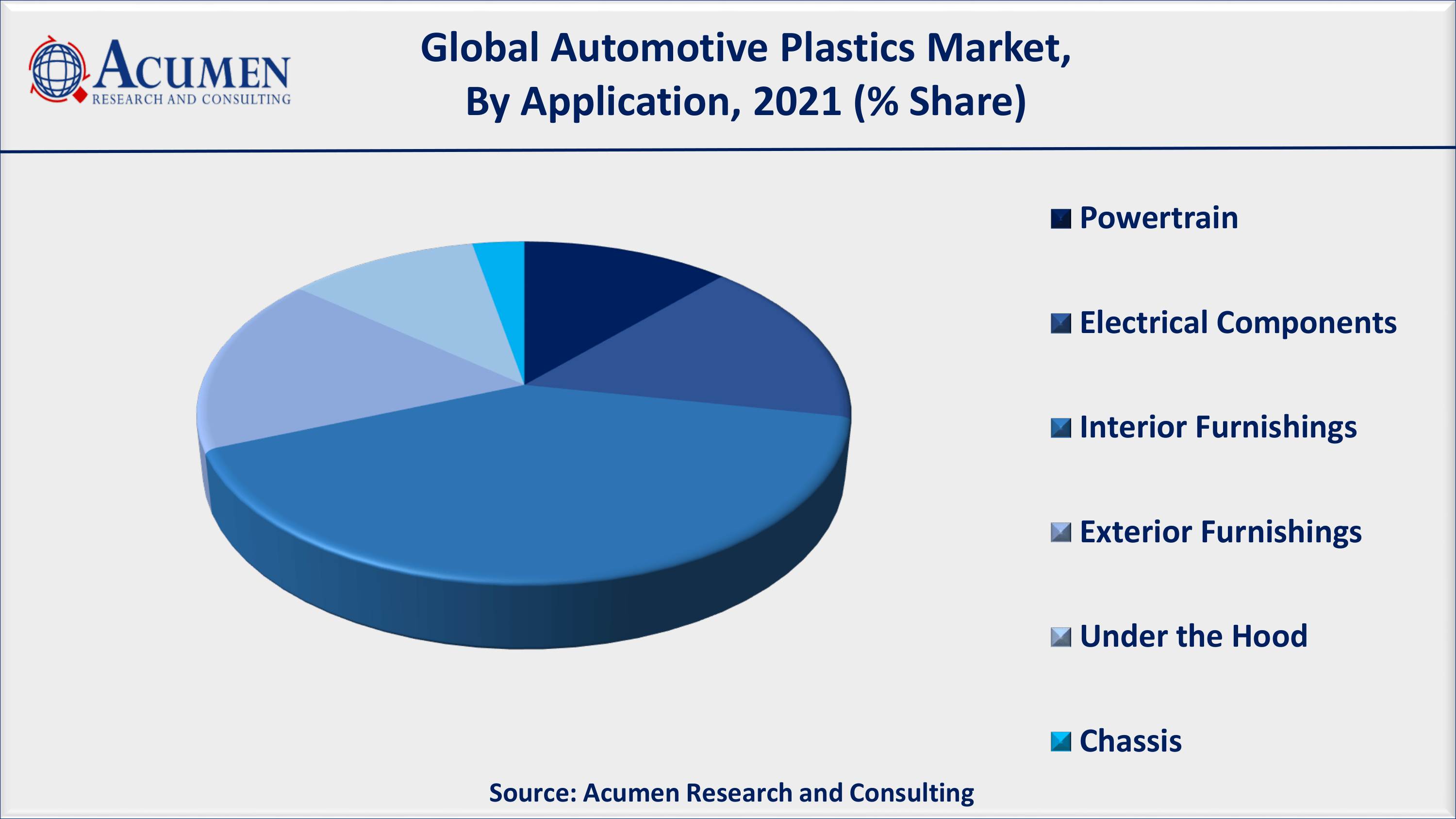 Growing use of bioplastics in vehicle production fuels the global automotive plastics market value