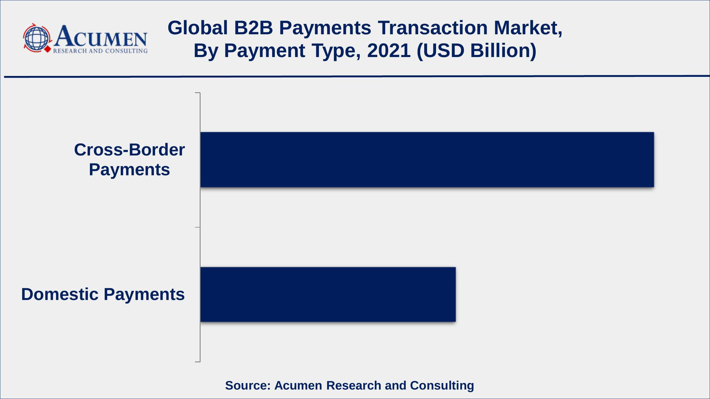 Based on payment type, domestic payments captured over 64% of the overall market share in 2021