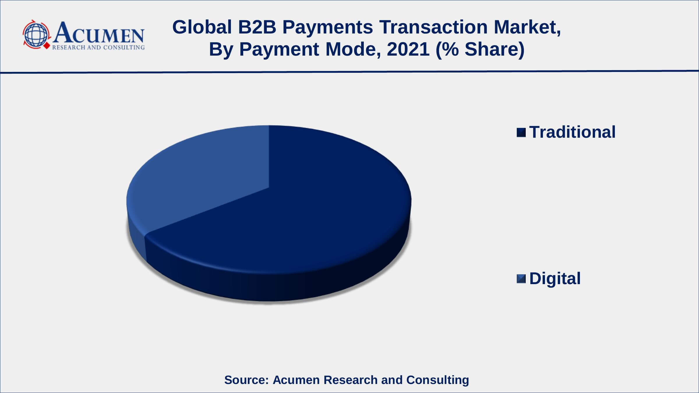 Among payment mode, traditional sub-segment occupied more than 65% of the market share from 2022 to 2030