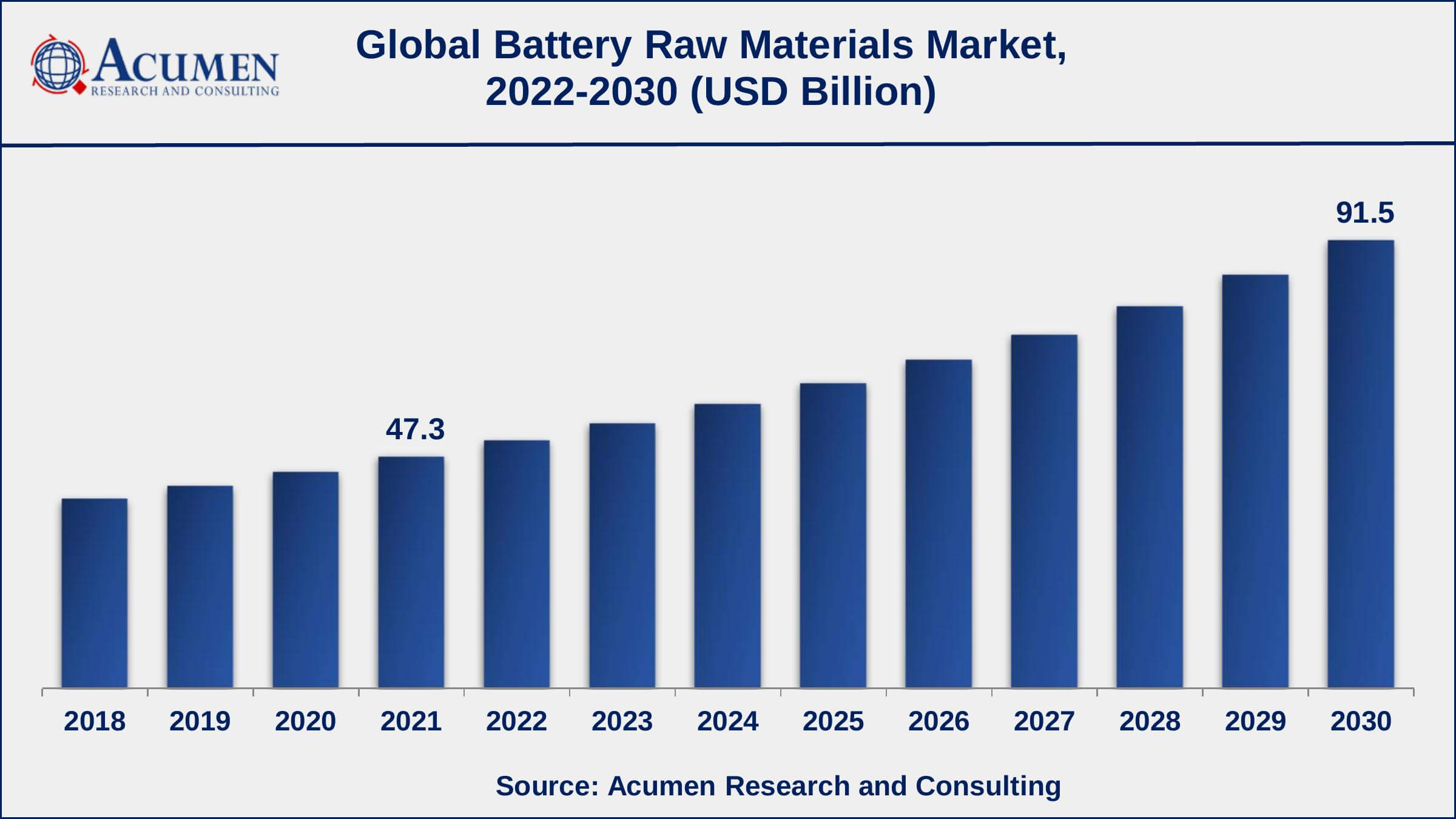 Asia-Pacific battery raw materials market share generated over 30% shares in 2021