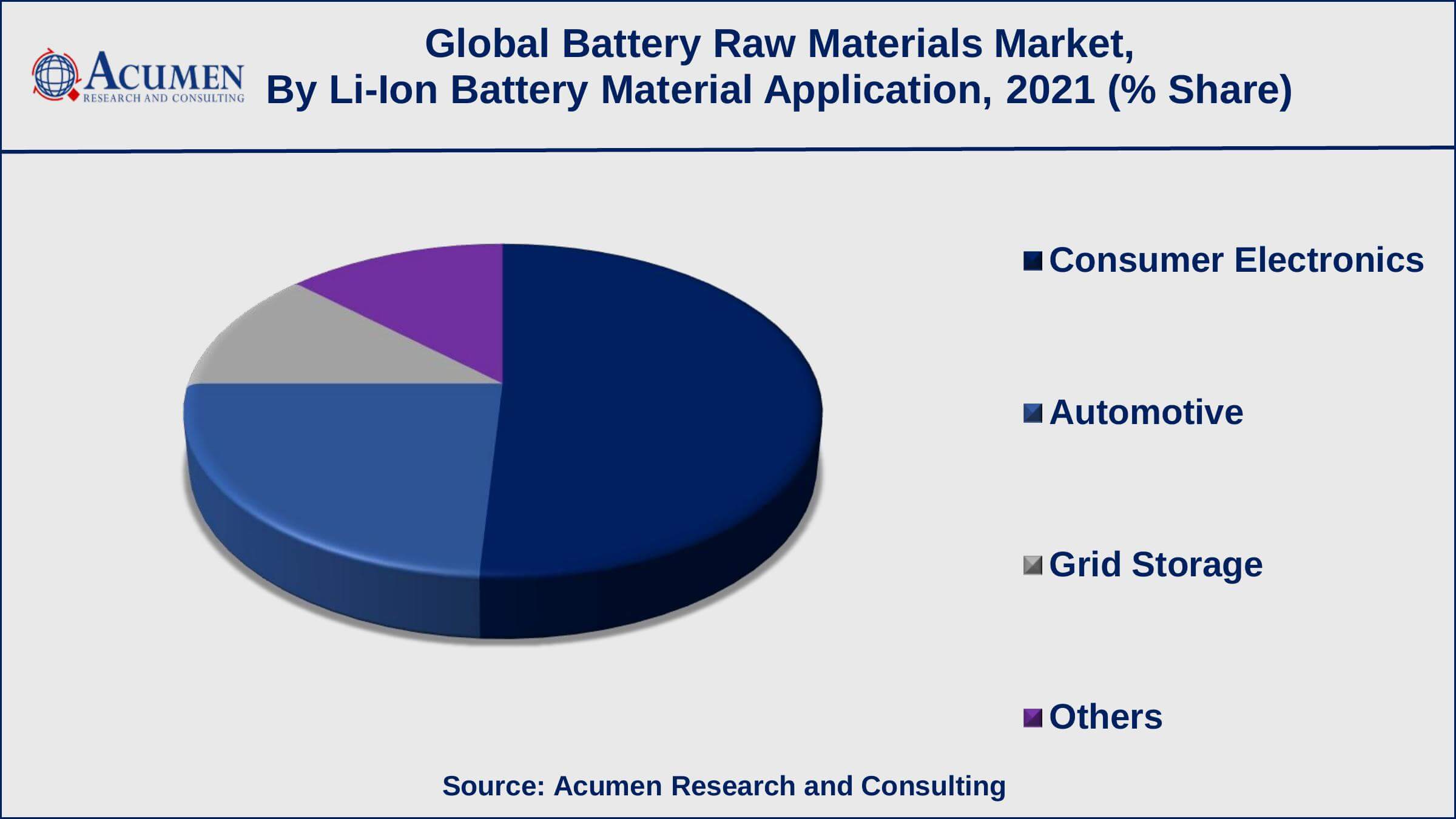 Among li-ion battery material application, consumer electronics generated shares of over 51% in 2021