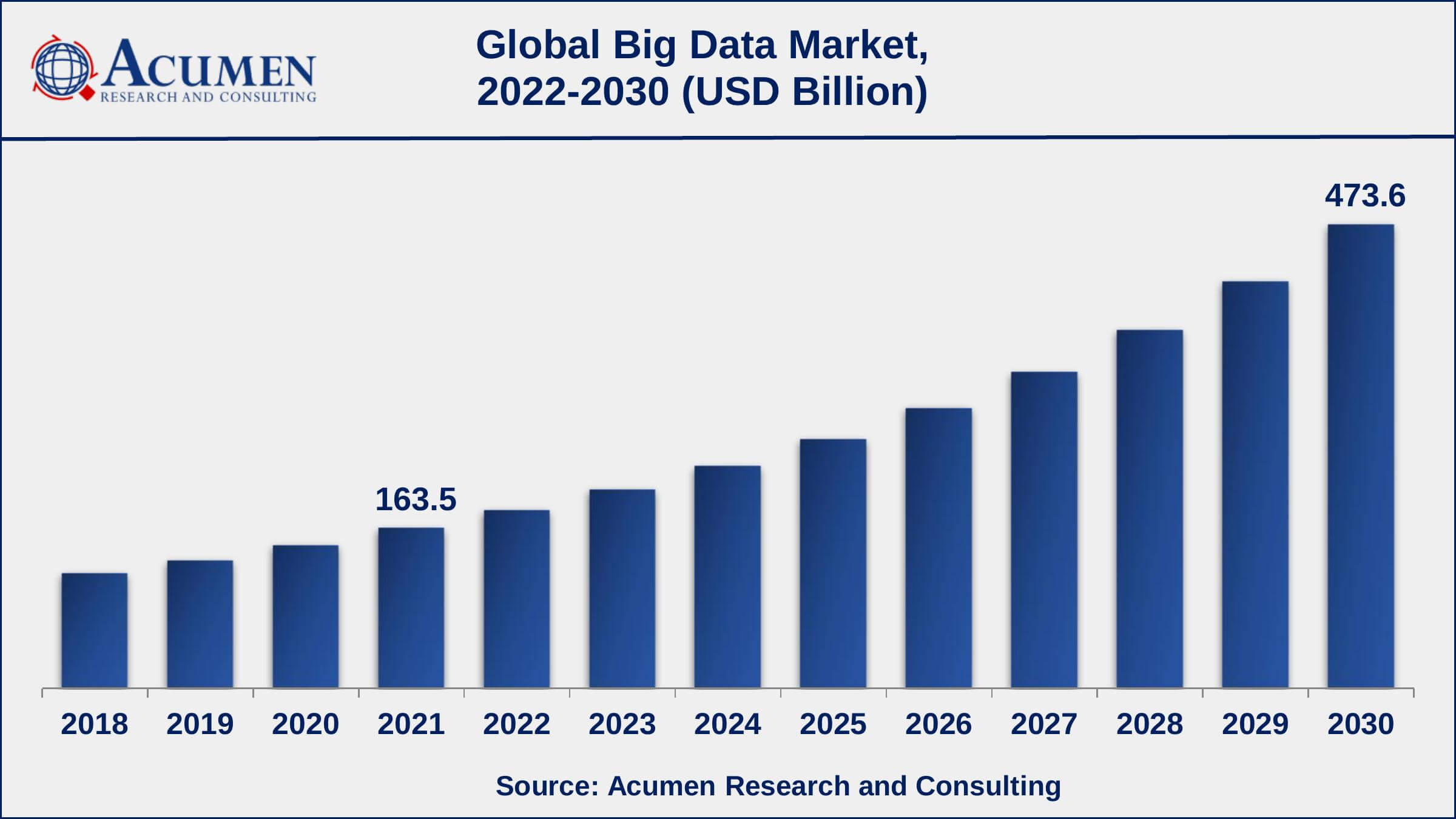Asia-Pacific big data market growth will record CAGR of around 14% from 2022 to 2030