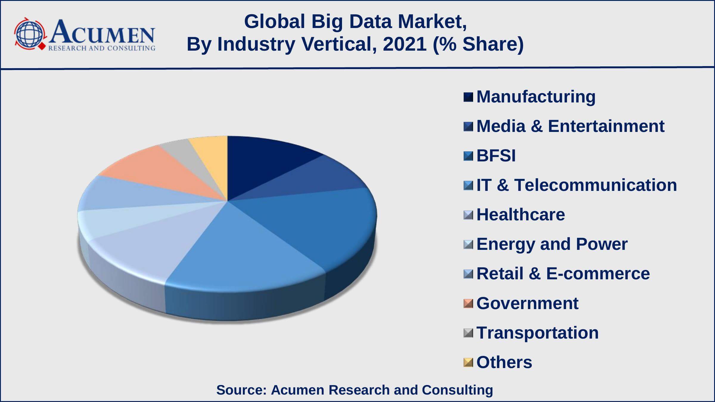 Growing adoption of IoT and Hadoop is a prominent big data market trend that drives the industry demand