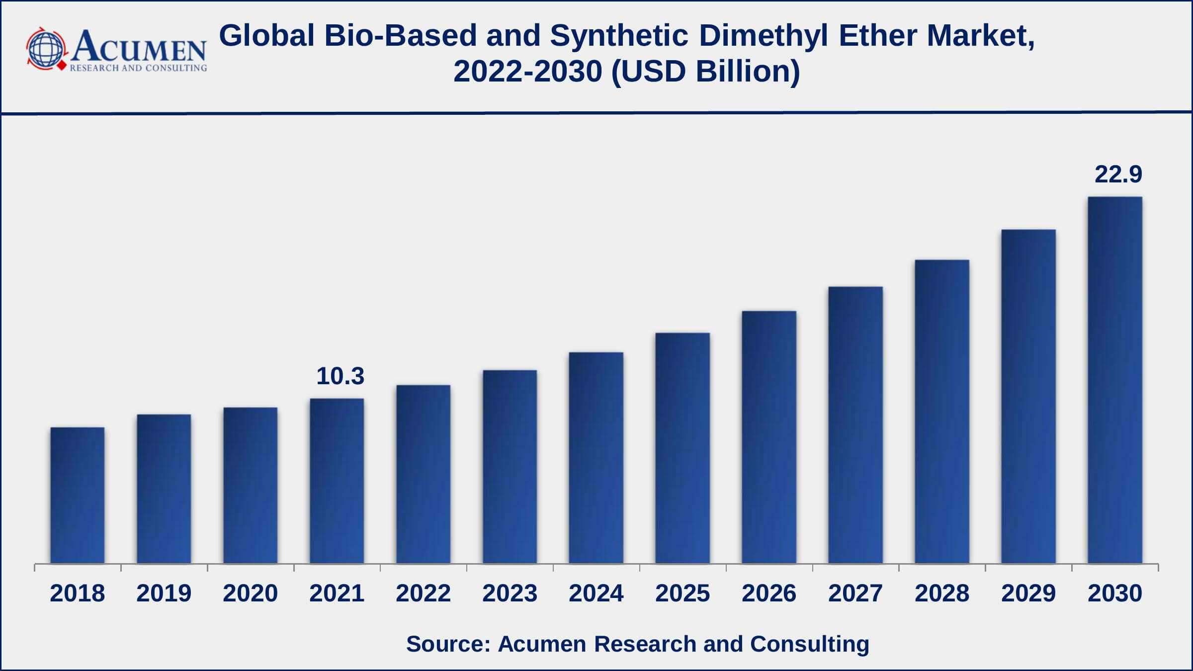 North America bio-based and synthetic dimethyl ether market growth will register CAGR of over 10% from 2022 to 2030