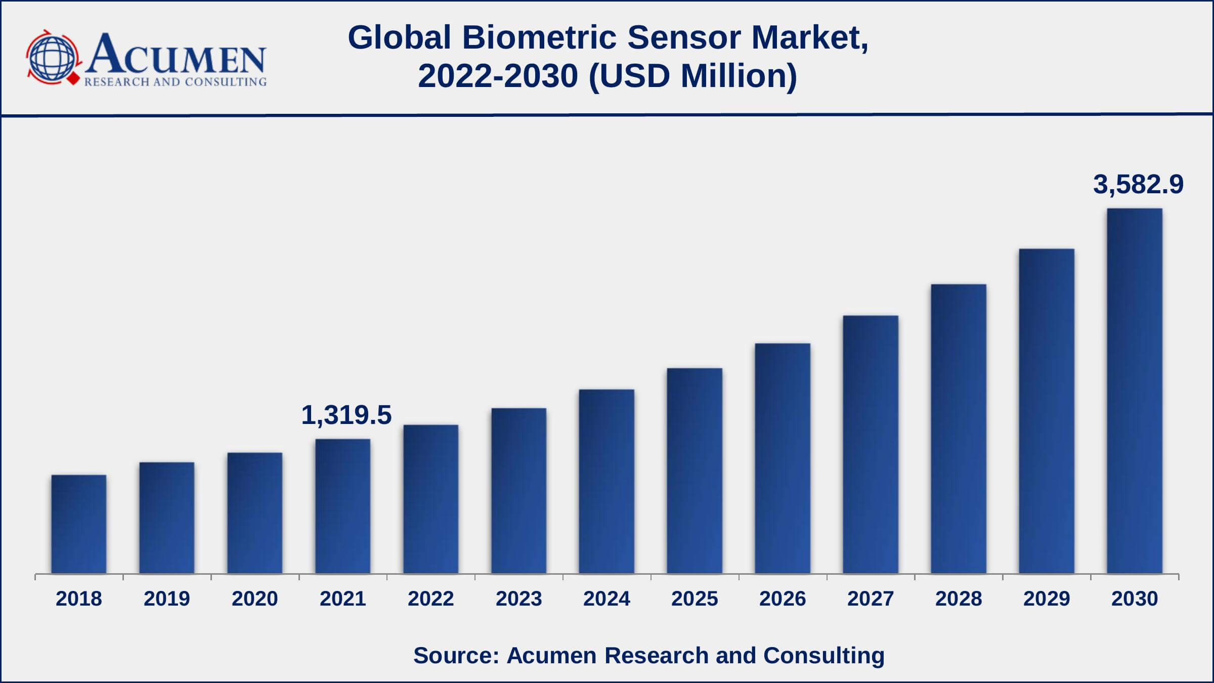 As per recent stats, over 75% of Americans have used biometric technology for various purposes