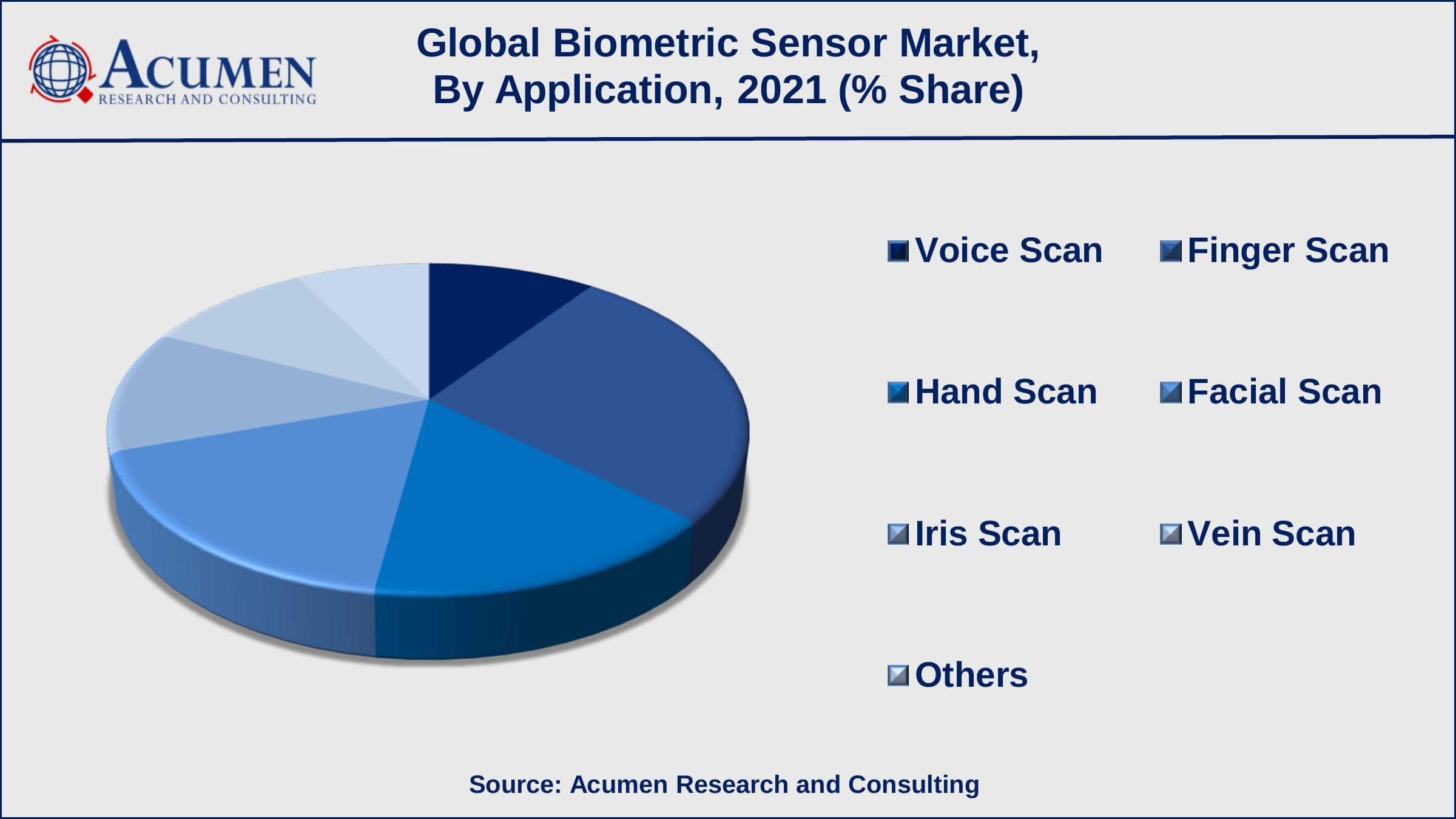 Among application, the finger scan sub-segment collected revenue of around USD 356 million in 2021