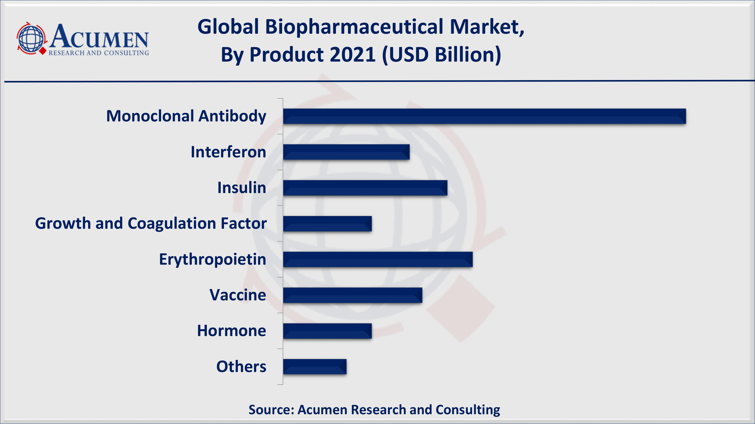 North America biopharmaceutical market share accounted for over 33% regional shares in 2021