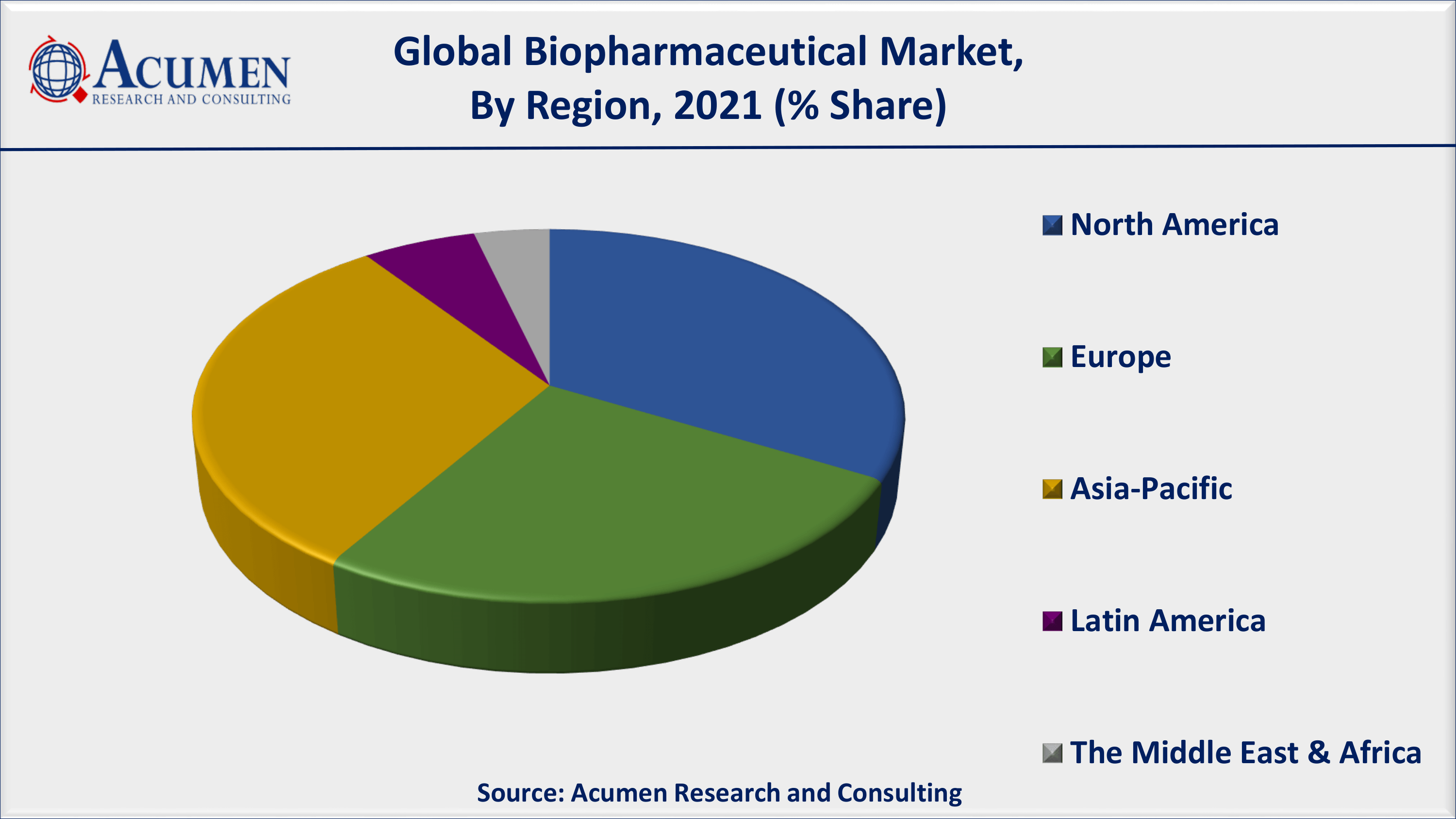 Asia-Pacific biopharmaceutical market growth is anticipated to witness fastest CAGR from 2022 to 2030