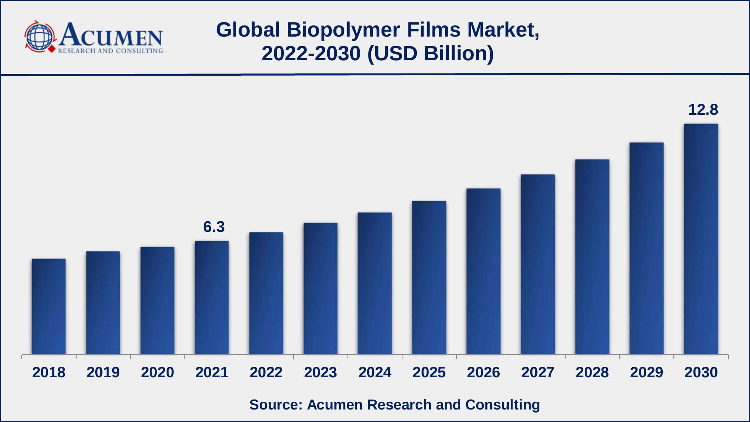 Europe biopolymer films market share generated over 27% shares in 2021