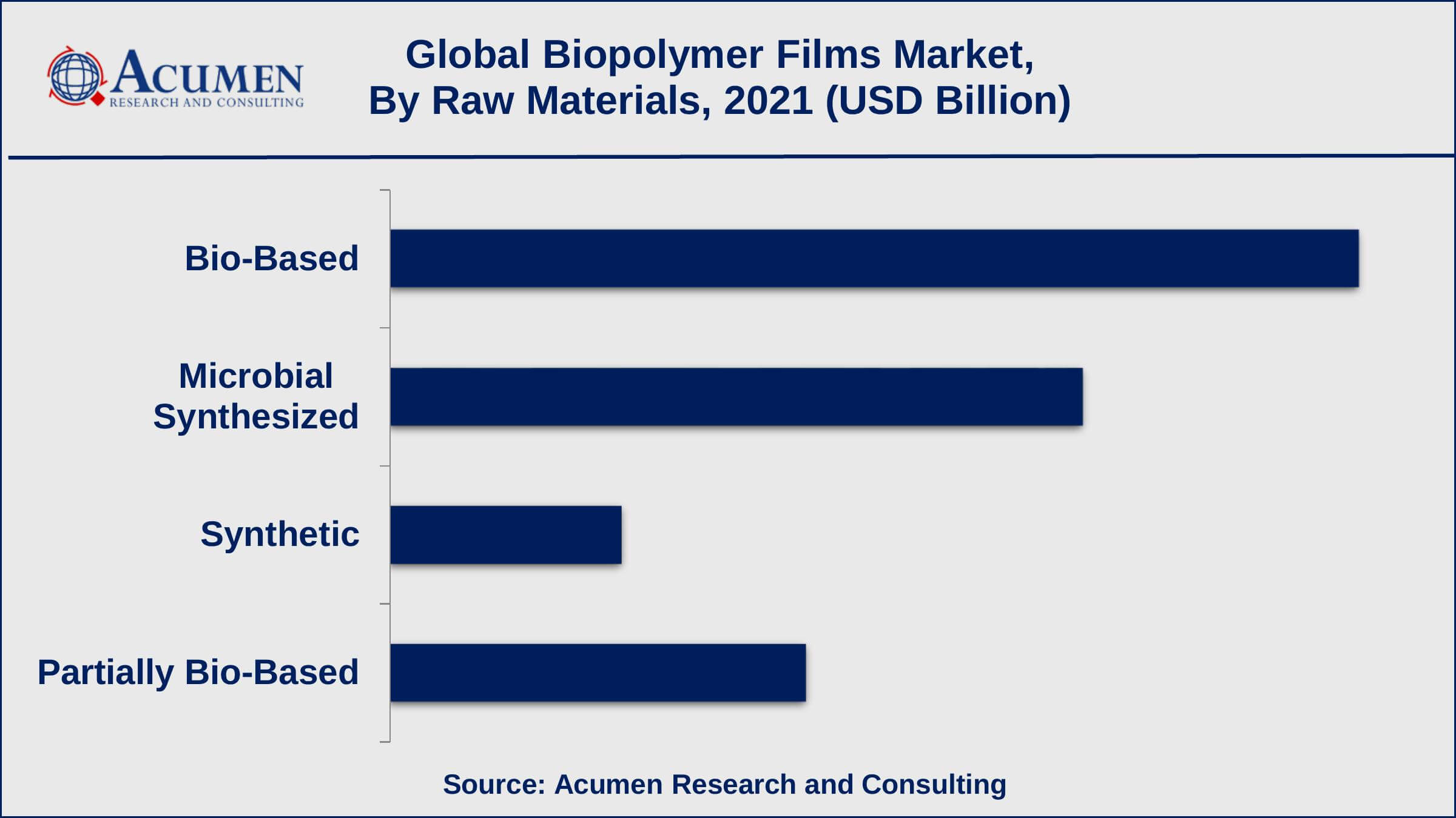Based on raw materials, PLA Films captured around 42% of the overall market share in 2021