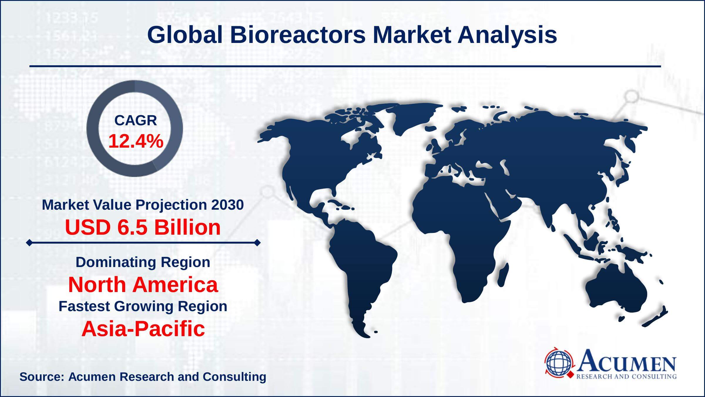 Global bioreactors market revenue is projected to reach USD 6.5 Billion by 2030 with a CAGR of 12.4% from 2022 to 2030