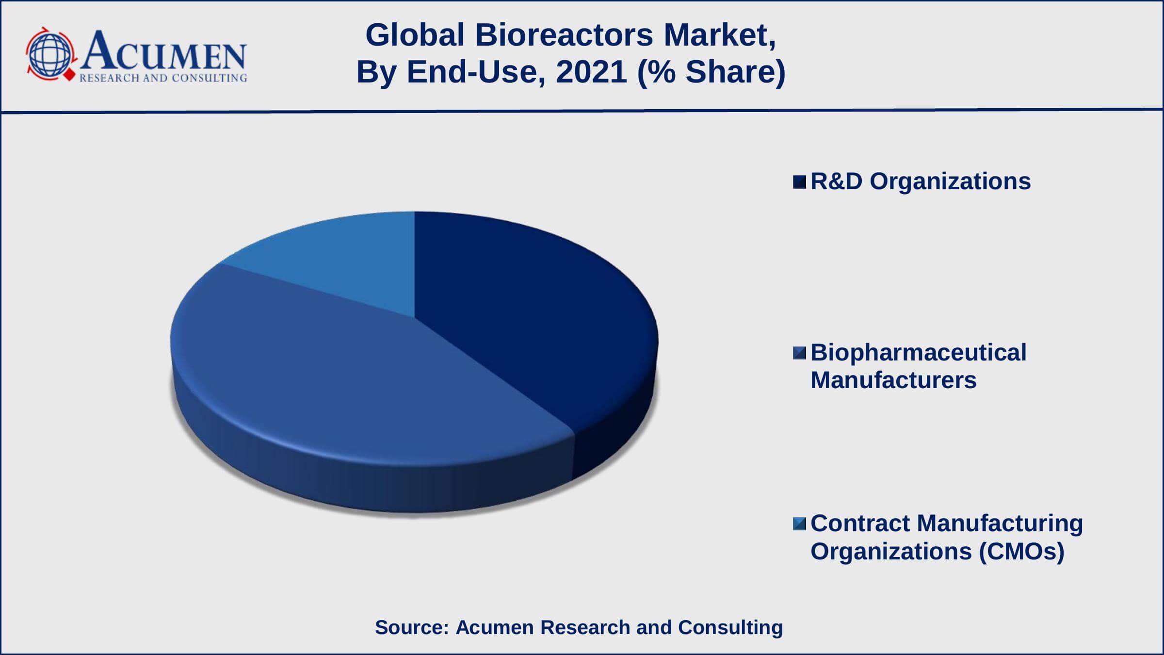 Among end-use, biopharma manufacturers sub-segment accounted for USD 989 million in 2021