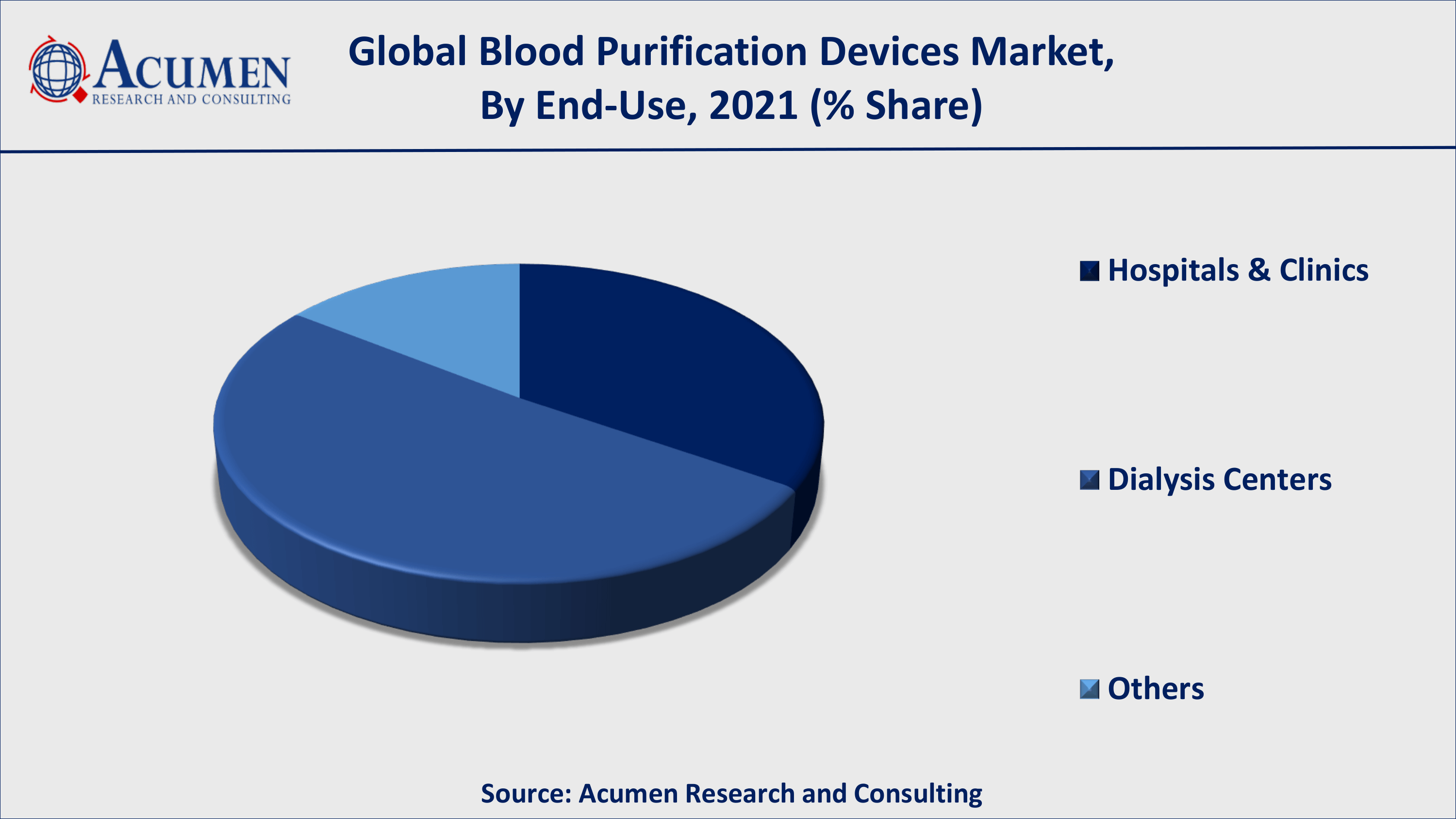 Growing incidence of metabolic disorders will fuel the global blood purification devices market value