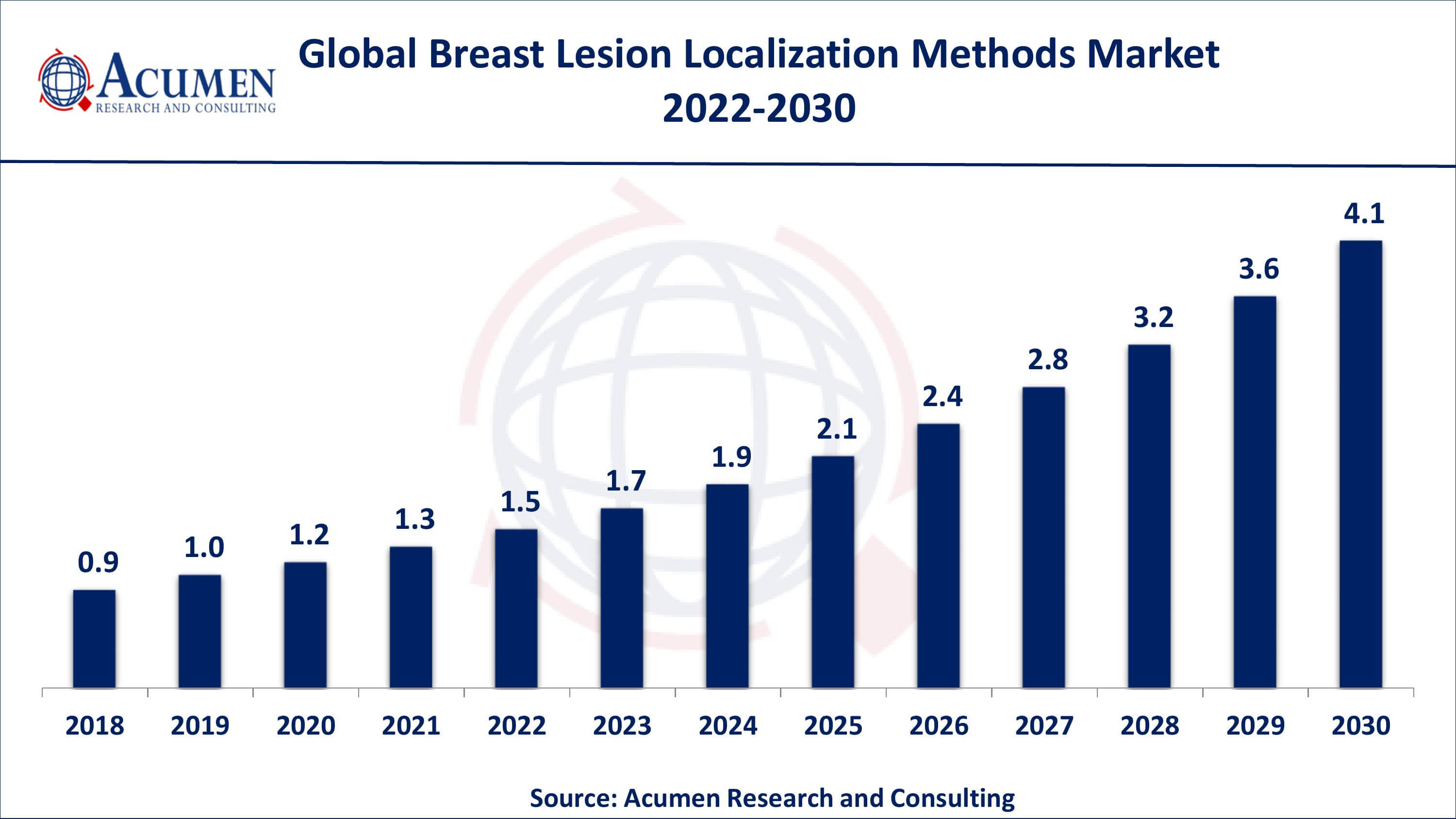 Asia-Pacific breast lesion localization methods market growth will register swift CAGR from 2022 to 2030