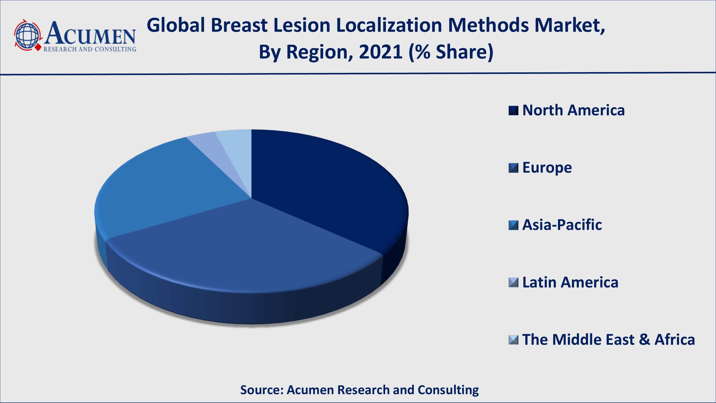 Growing prevalence of breast cancer will fuel the global breast lesion localization methods market value